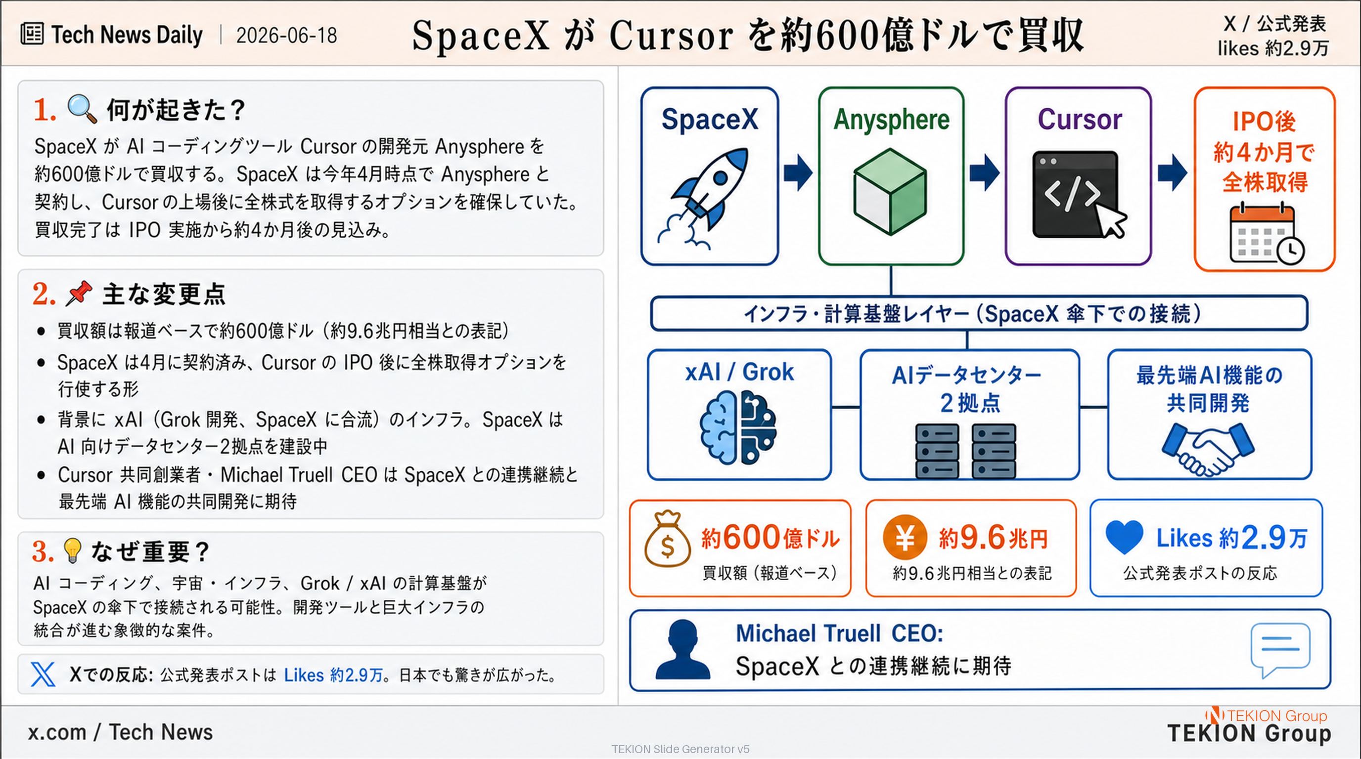 SpaceX が Cursor を約600億ドルで買収
