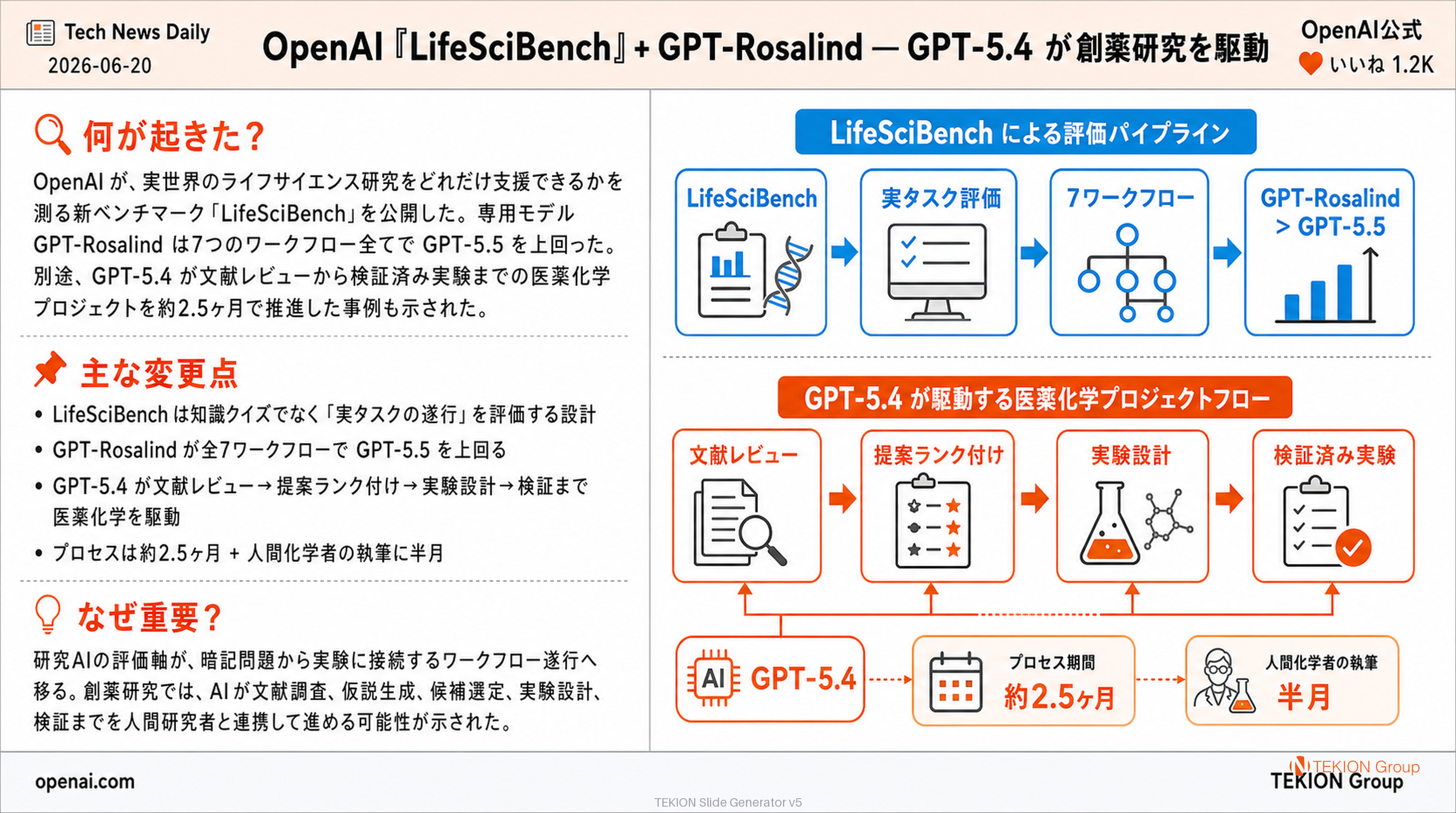 OpenAI『LifeSciBench』+ GPT-Rosalind — GPT-5.4 が創薬研究を駆動