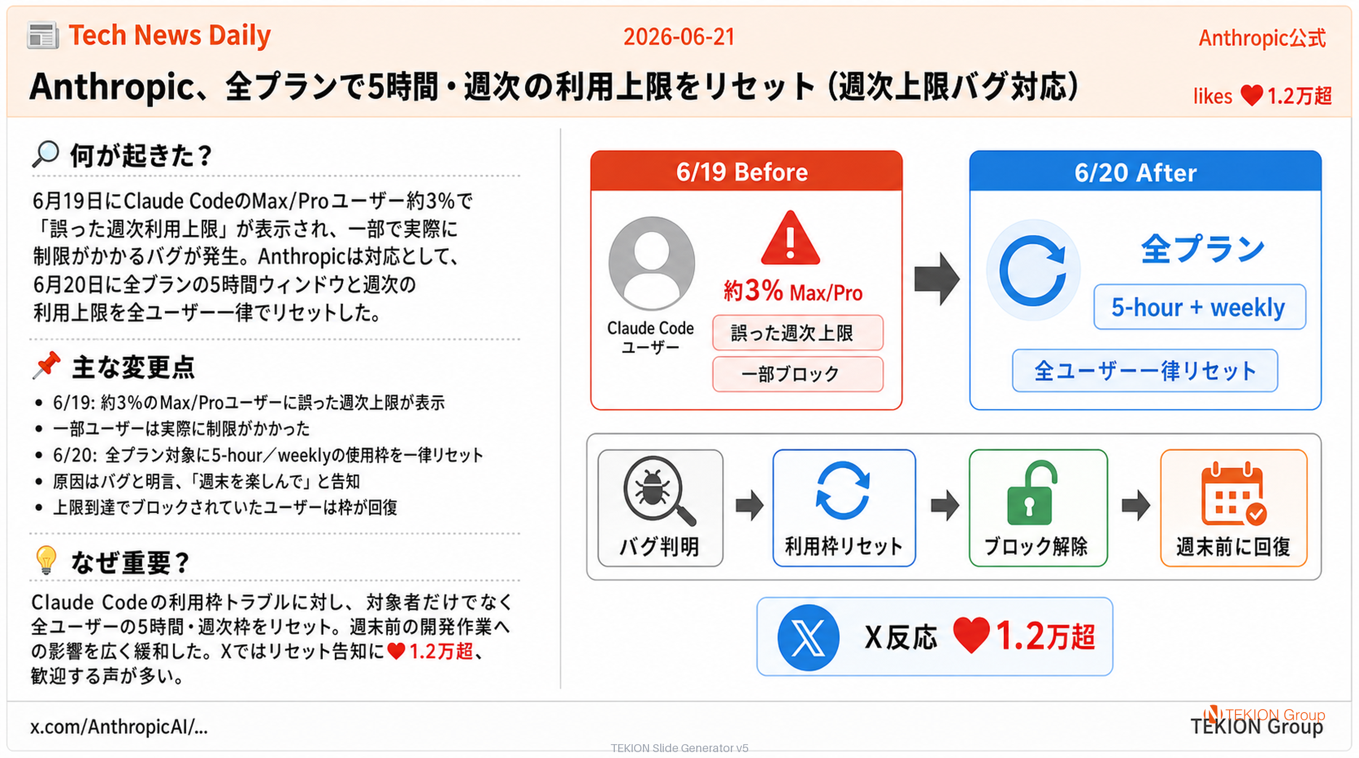 Anthropic、全プランで5時間・週次の利用上限をリセット（週次上限バグ対応）