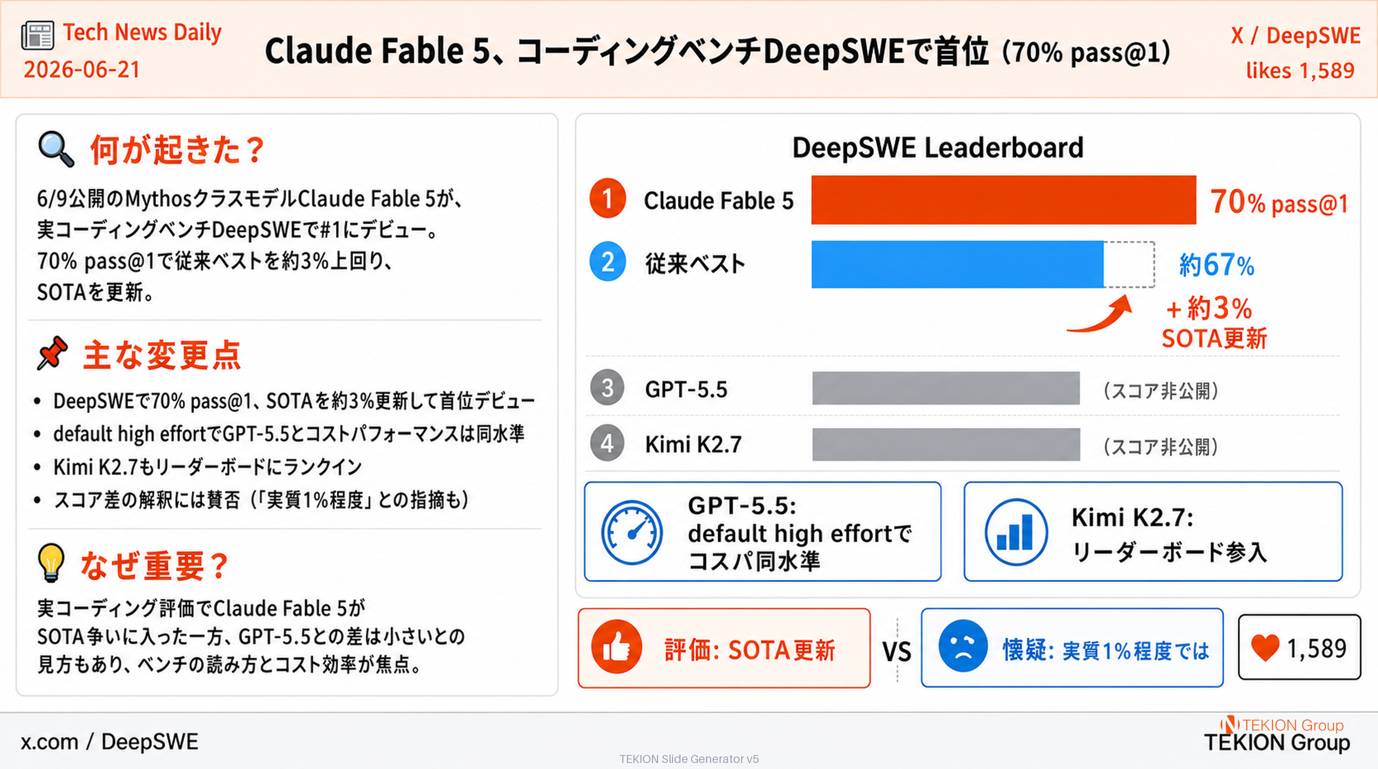 Claude Fable 5、コーディングベンチDeepSWEで首位（70% pass@1）