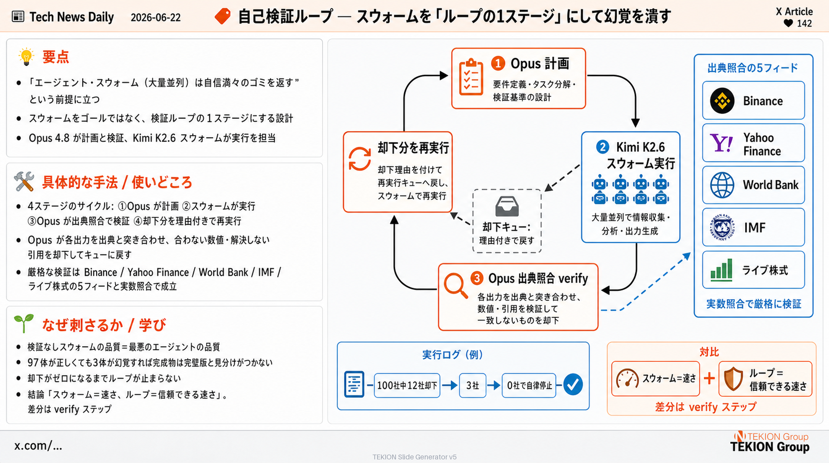 自己検証ループ — スウォームを「ループの1ステージ」にして幻覚を潰す