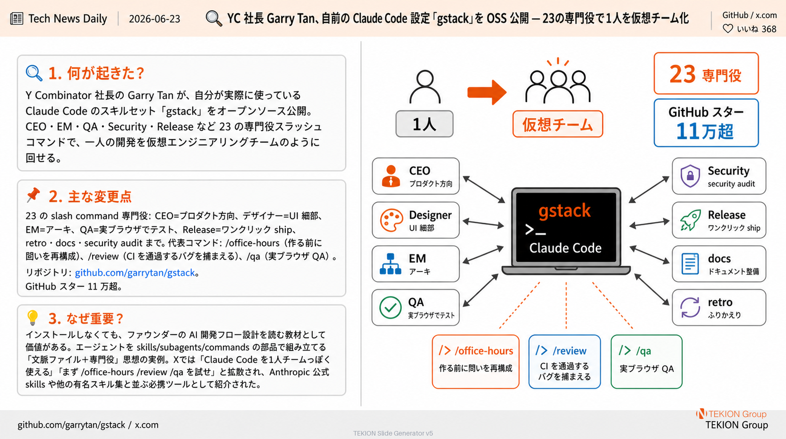 YC 社長 Garry Tan、自前の Claude Code 設定「gstack」を OSS 公開 — 23の専門役で1人を仮想チーム化