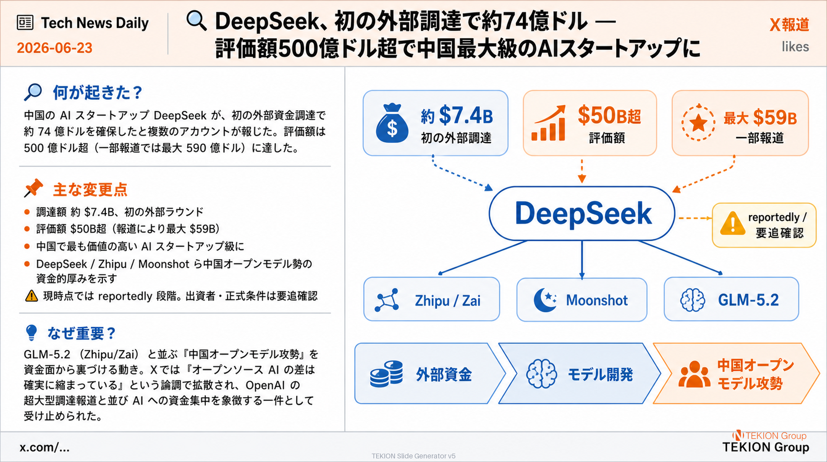 DeepSeek、初の外部調達で約74億ドル — 評価額500億ドル超で中国最大級のAIスタートアップに