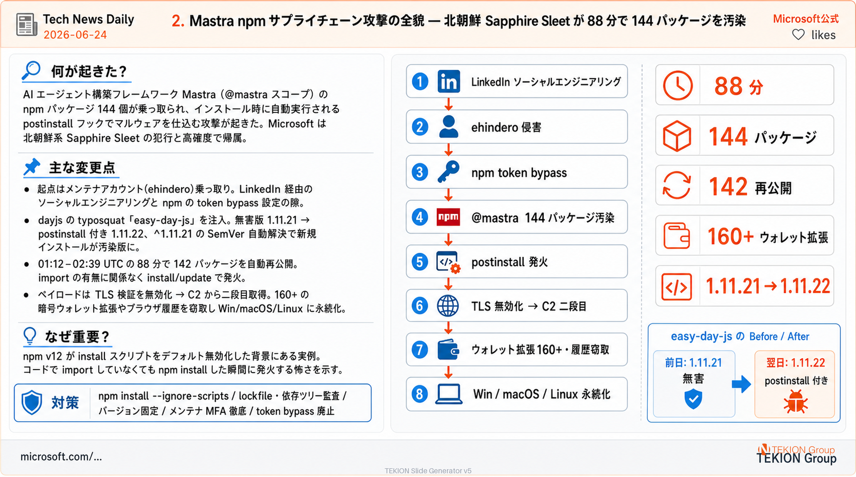 Mastra npm サプライチェーン攻撃の全貌 — 北朝鮮 Sapphire Sleet が 88 分で 144 パッケージを汚染