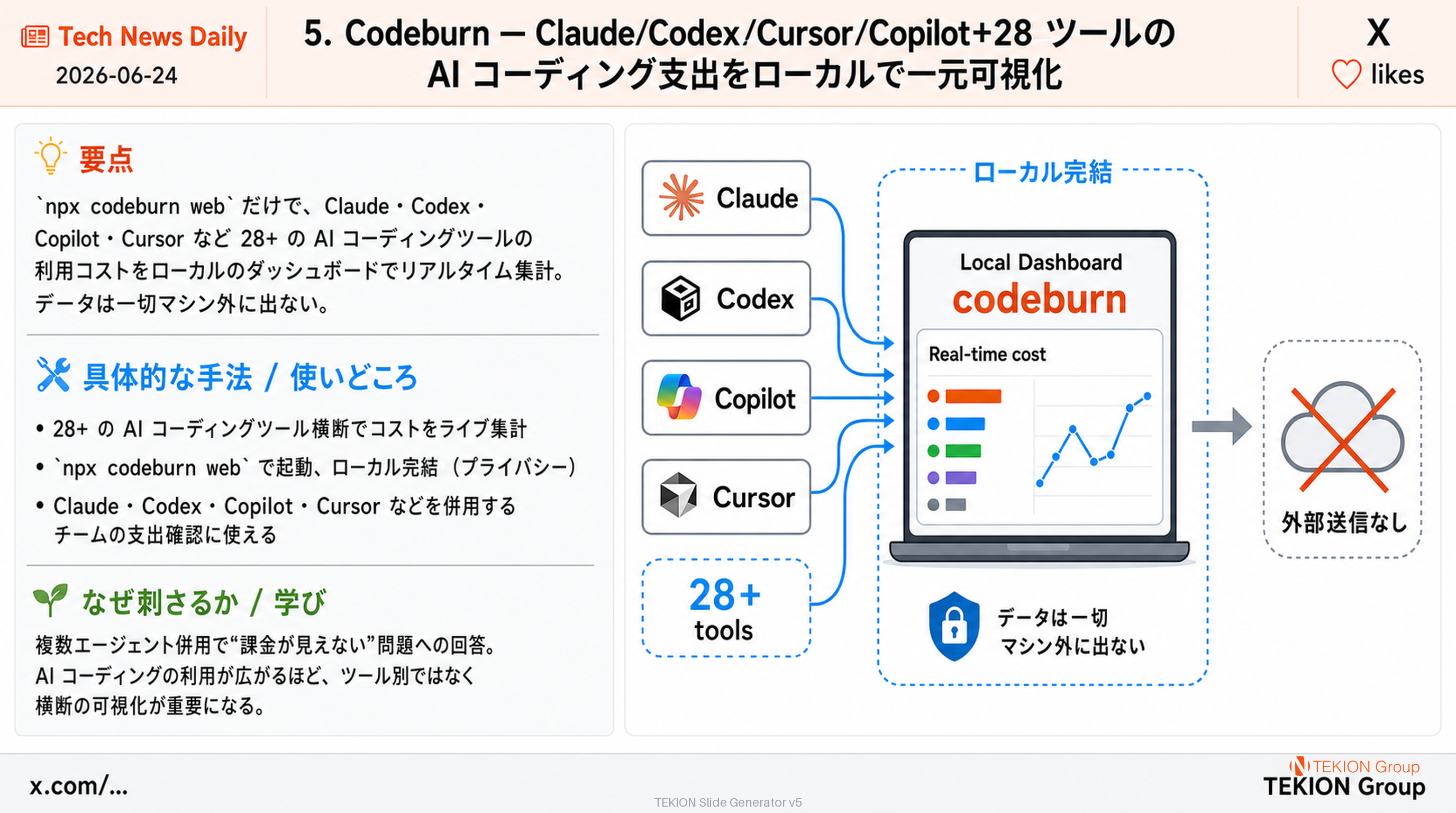 Codeburn — Claude/Codex/Cursor/Copilot+28 ツールの AI コーディング支出をローカルで一元可視化
