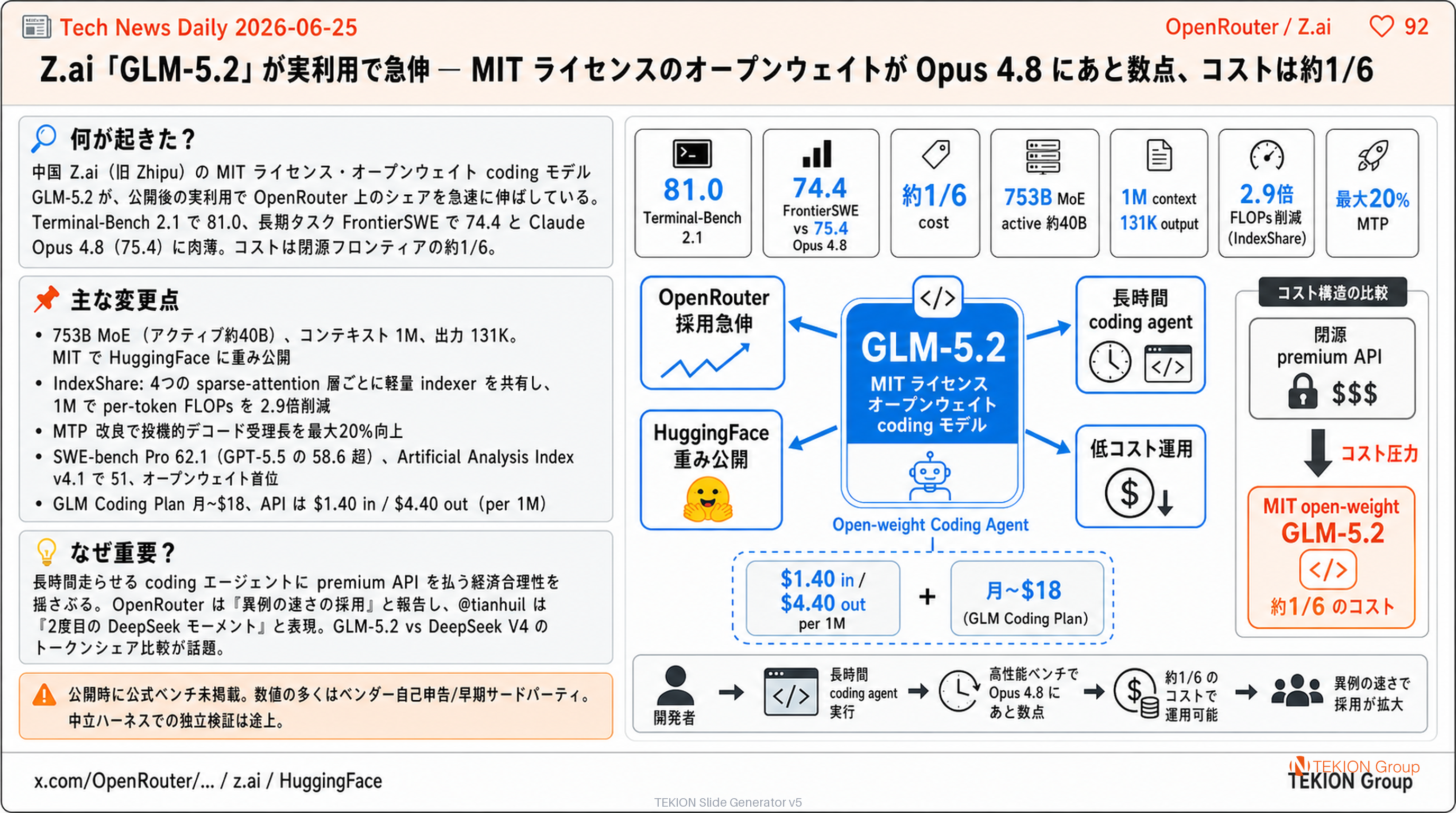 Z.ai「GLM-5.2」が実利用で急伸 — MIT ライセンスのオープンウェイトが Opus 4.8 にあと数点、コストは約1/6