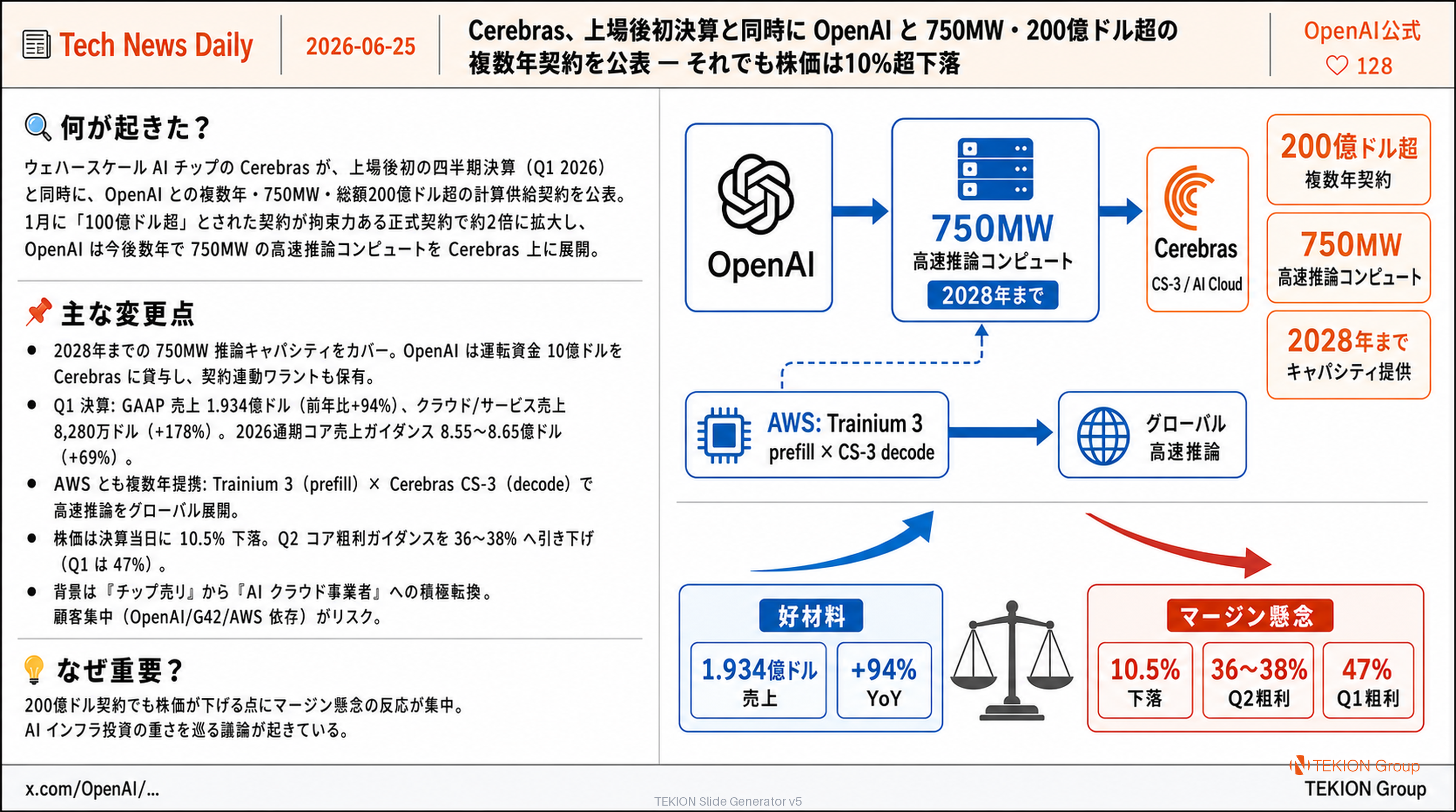 Cerebras、上場後初決算と同時に OpenAI と 750MW・200億ドル超の複数年契約を公表 — それでも株価は10%超下落