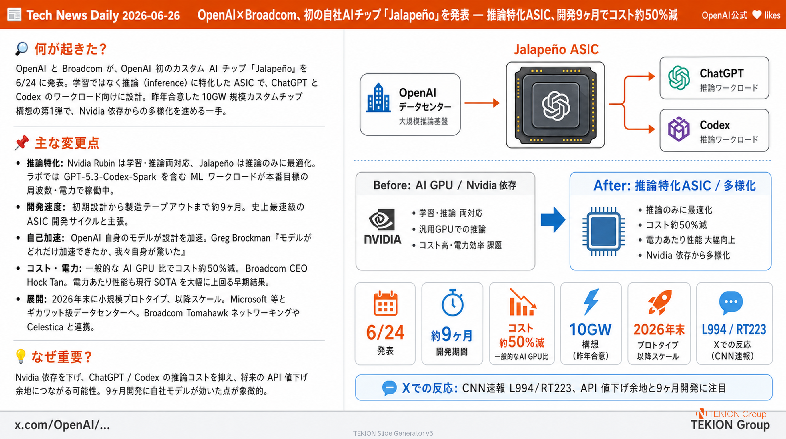 OpenAI×Broadcom、初の自社AIチップ「Jalapeño」を発表 — 推論特化ASIC、開発9ヶ月でコスト約50%減