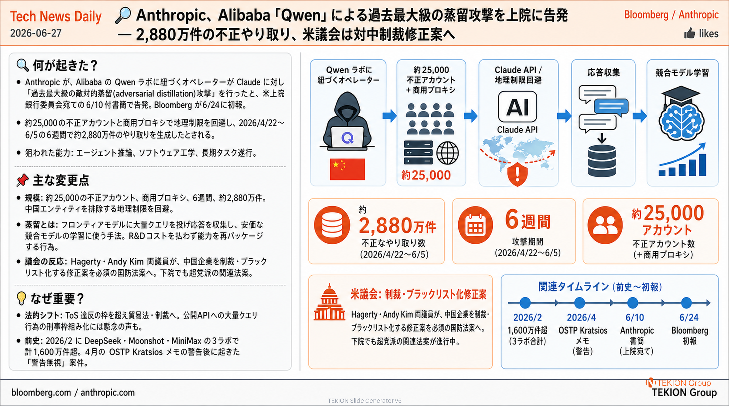 Anthropic、Alibaba「Qwen」による過去最大級の蒸留攻撃を上院に告発 — 2,880万件の不正やり取り、米議会は対中制裁修正案へ