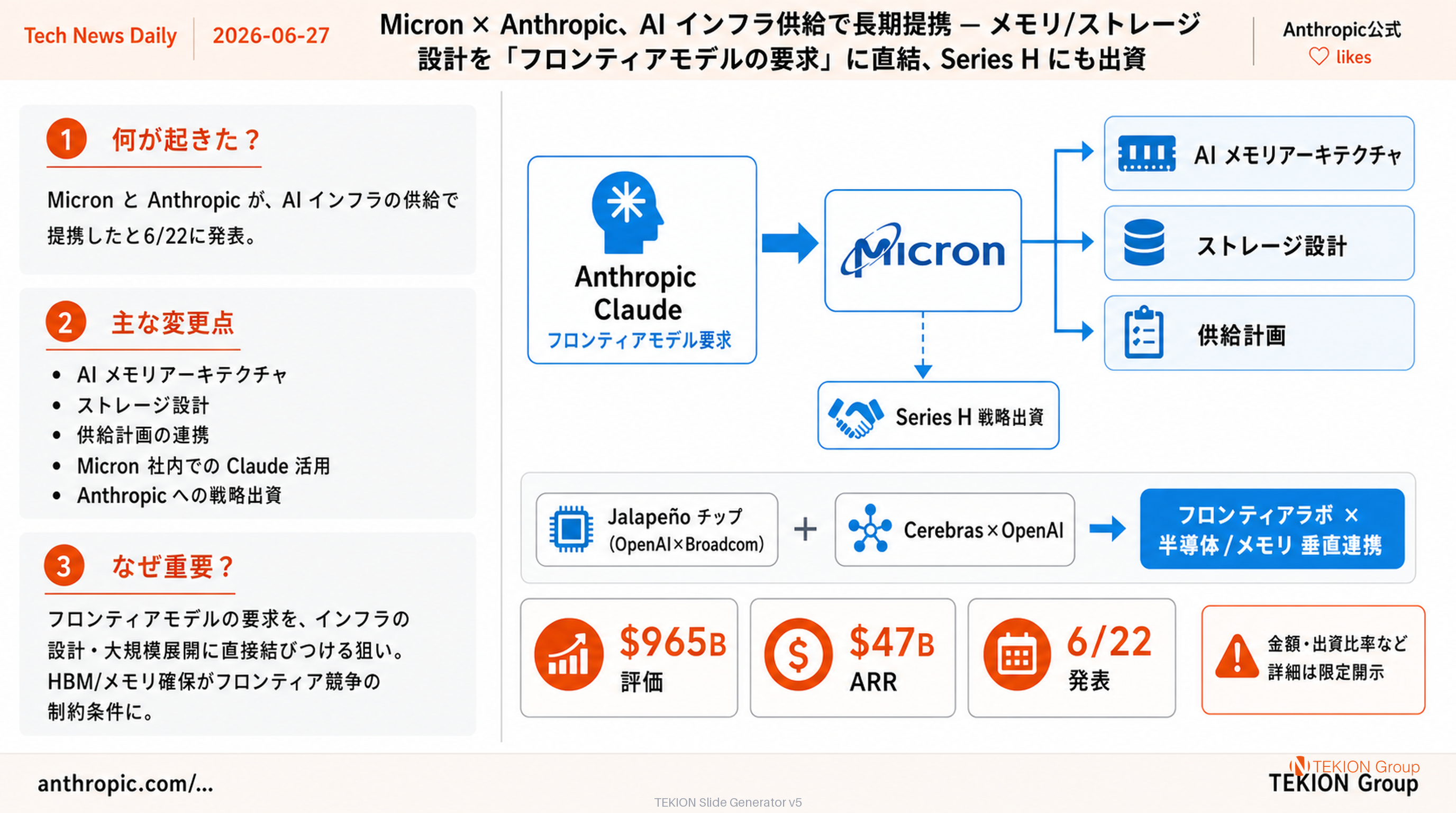 Micron × Anthropic、AI インフラ供給で長期提携 — メモリ/ストレージ設計を『フロンティアモデルの要求』に直結、Series H にも出資