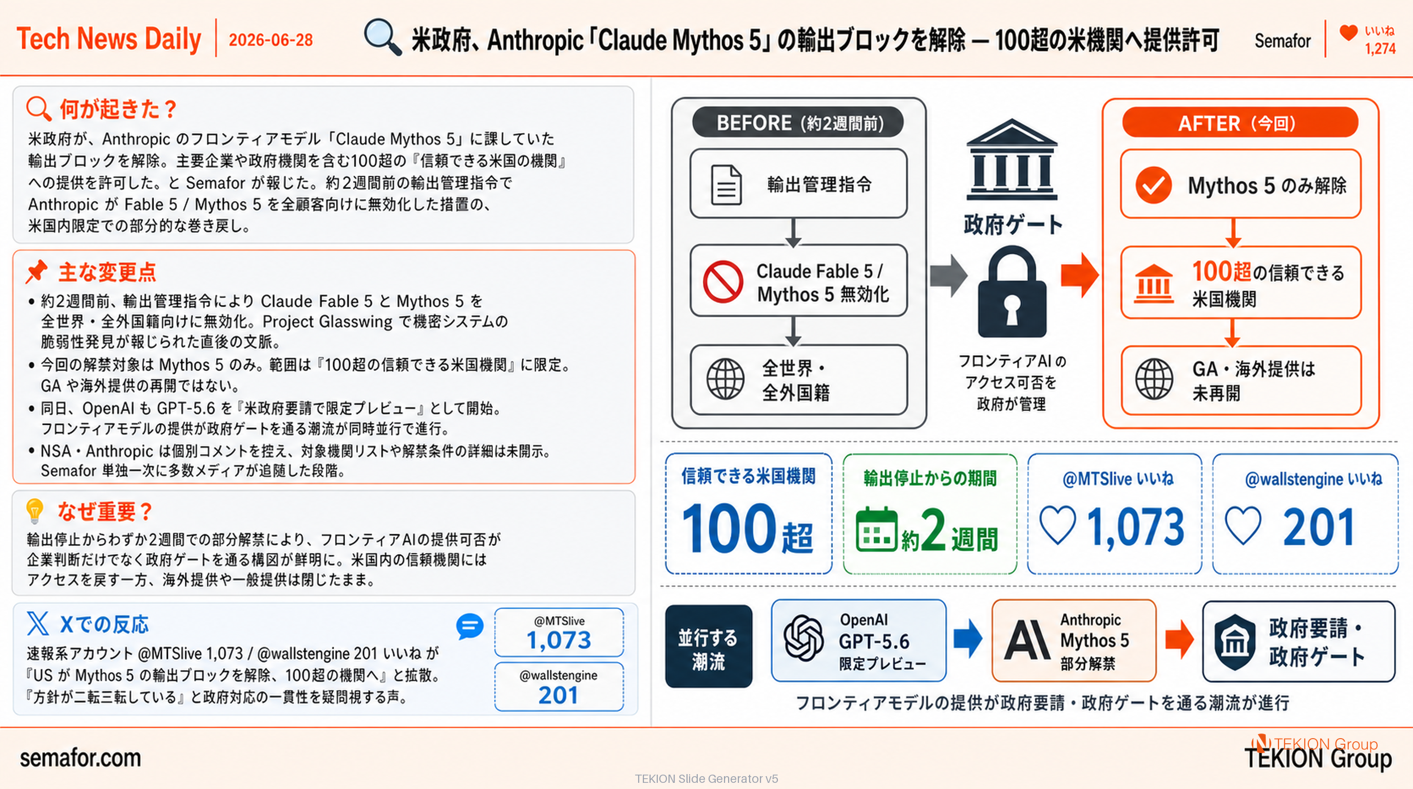 米政府、Anthropic「Claude Mythos 5」の輸出ブロックを解除 — 100超の米機関へ提供許可