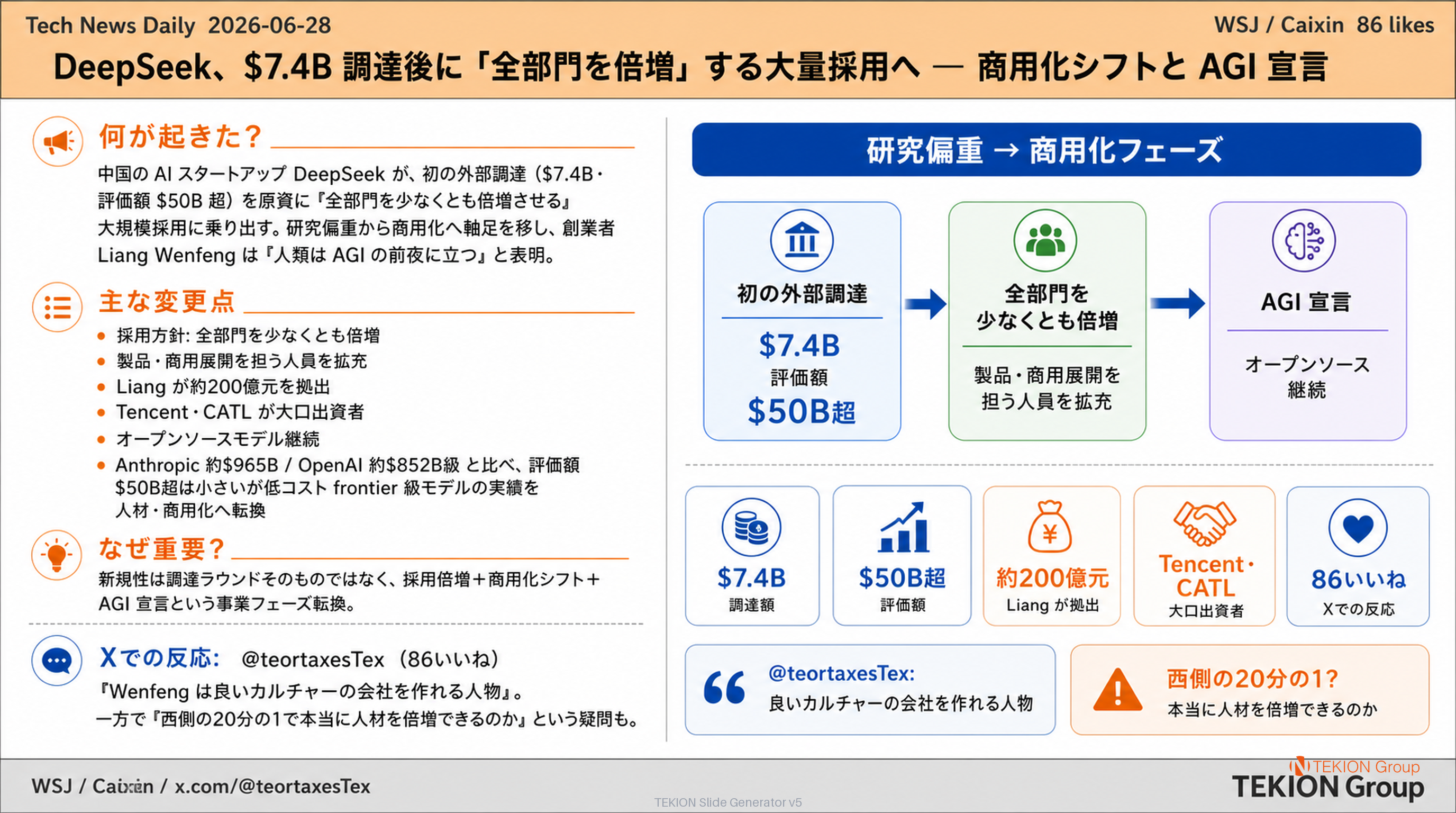 DeepSeek、$7.4B 調達後に「全部門を倍増」する大量採用へ — 商用化シフトと AGI 宣言