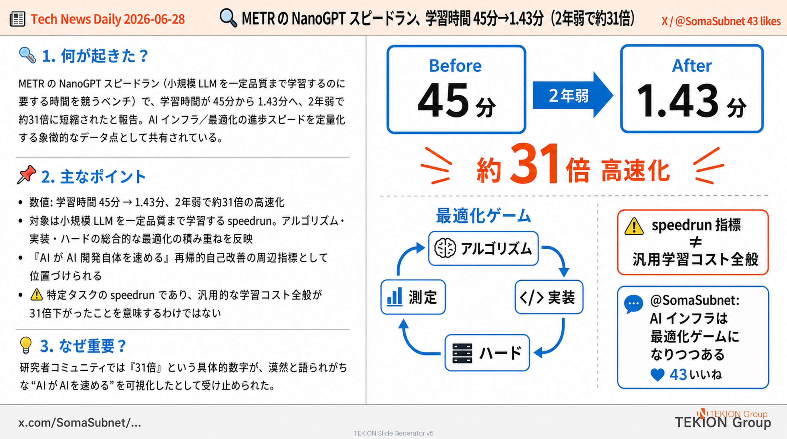 METR の NanoGPT スピードラン、学習時間 45分→1.43分（2年弱で約31倍）