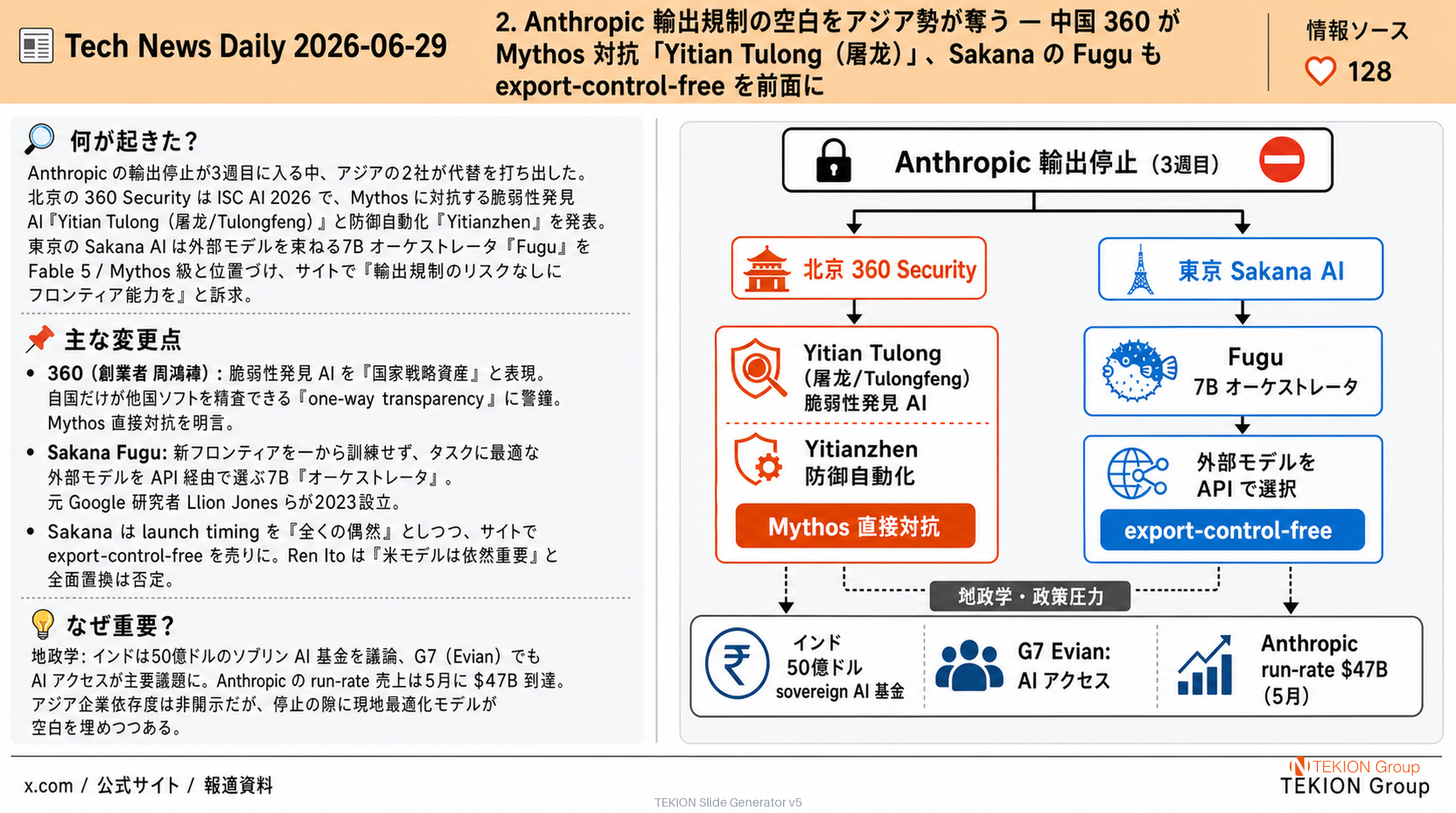Anthropic 輸出規制の空白をアジア勢が奪う — 中国 360 が Mythos 対抗「Yitian Tulong（屠龙）」、Sakana の Fugu も export-control-free を前面に