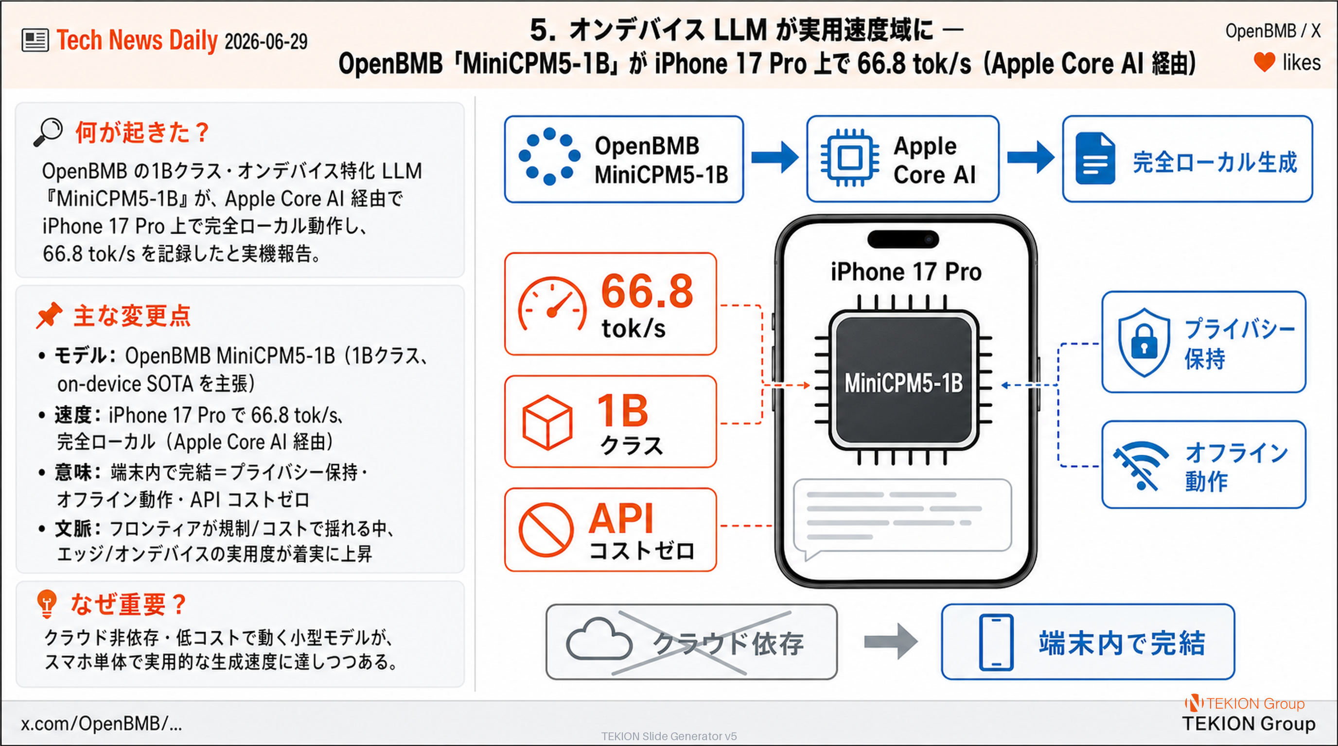 オンデバイス LLM が実用速度域に — OpenBMB「MiniCPM5-1B」が iPhone 17 Pro 上で 66.8 tok/s（Apple Core AI 経由）