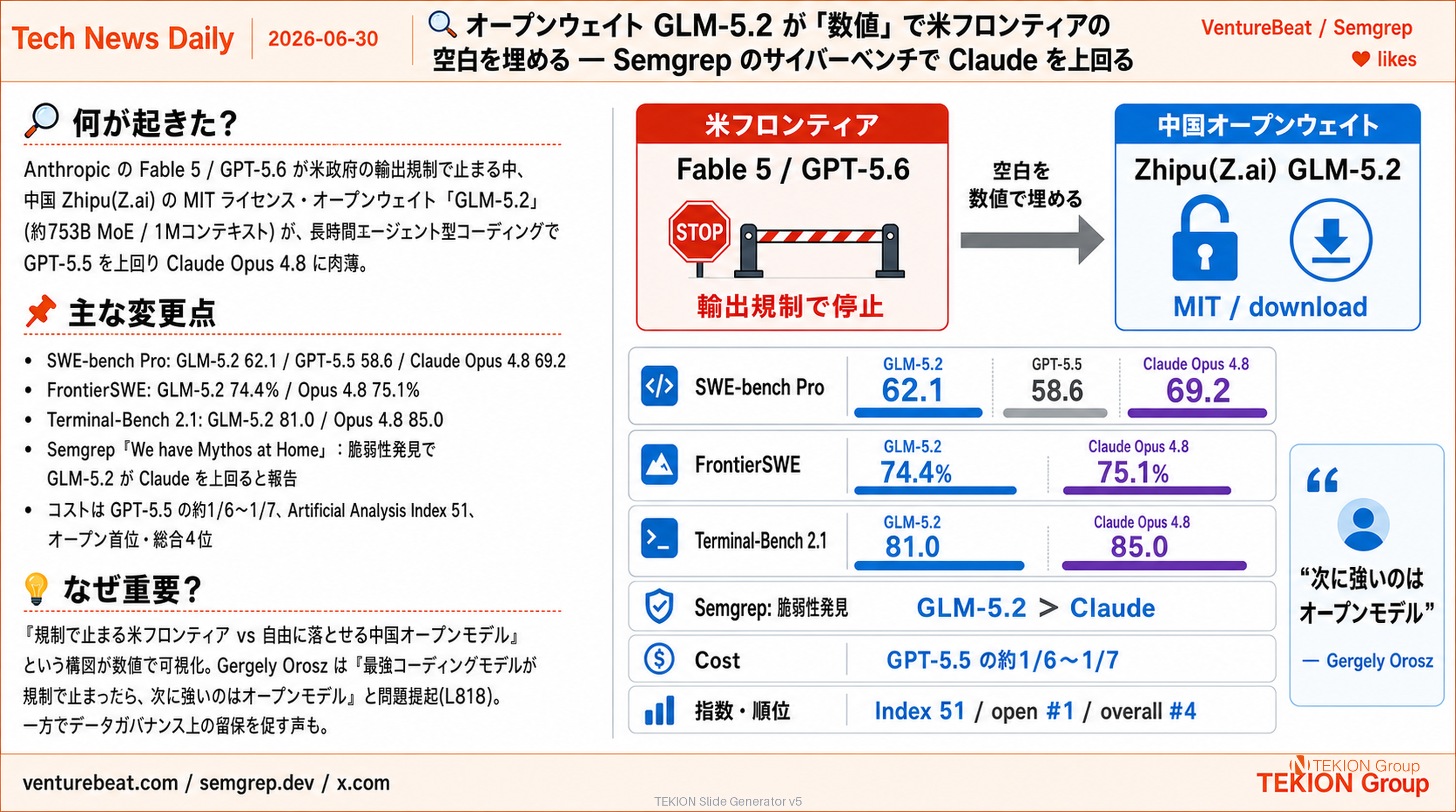 オープンウェイト GLM-5.2 が「数値」で米フロンティアの空白を埋める — Semgrep のサイバーベンチで Claude を上回る