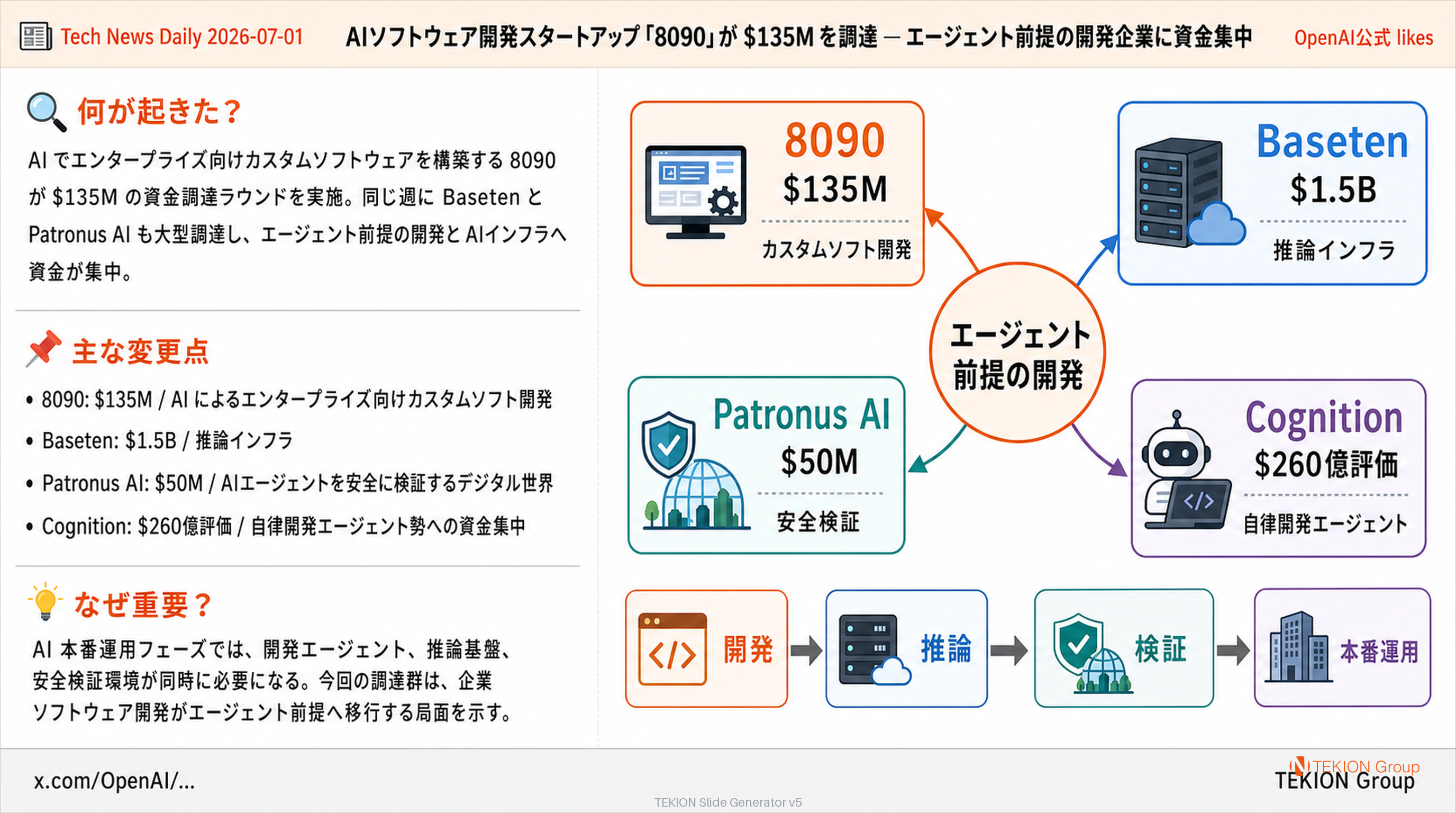 AIソフトウェア開発スタートアップ「8090」が $135M を調達 — エージェント前提の開発企業に資金集中