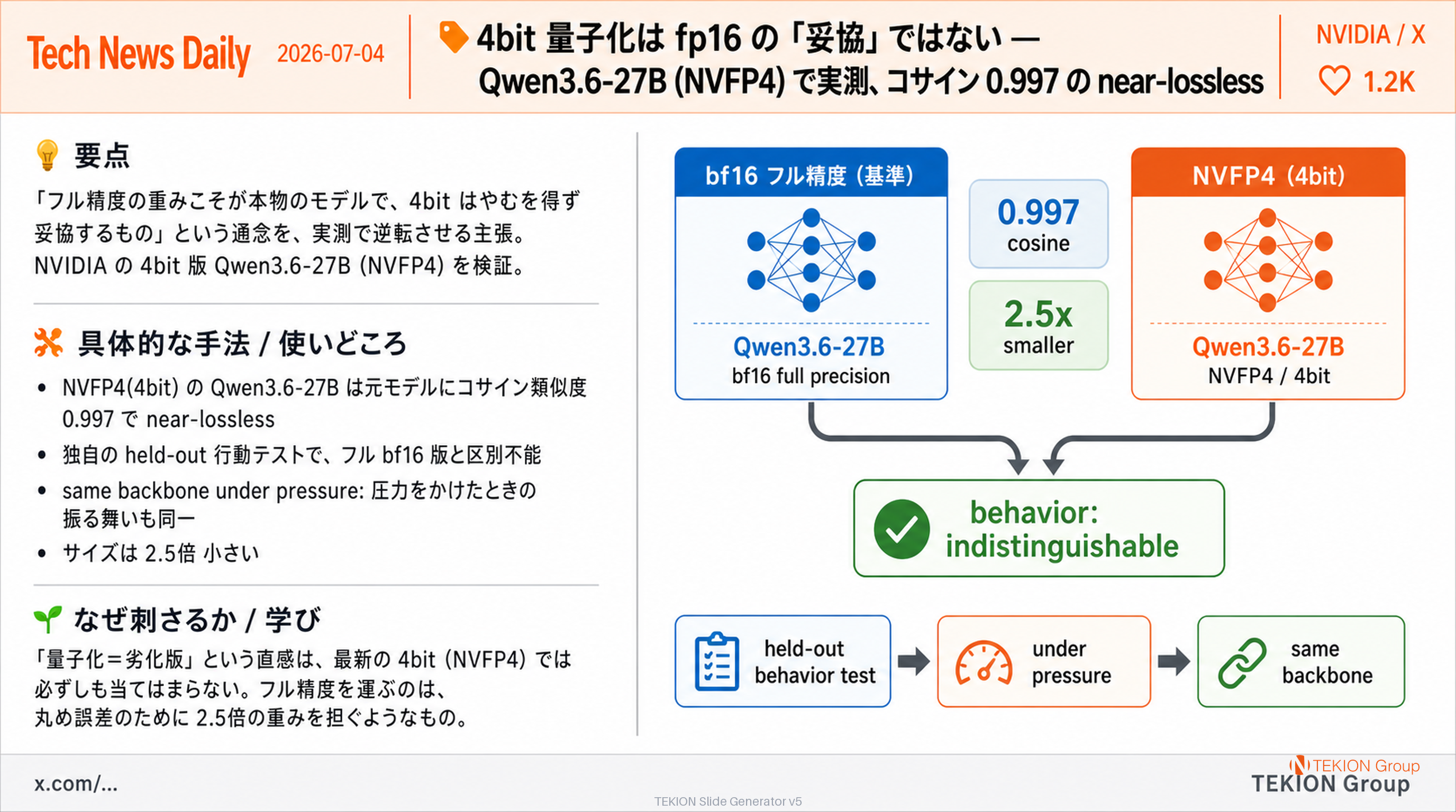 4bit 量子化は fp16 の「妥協」ではない — Qwen3.6-27B (NVFP4) で実測、コサイン 0.997 の near-lossless