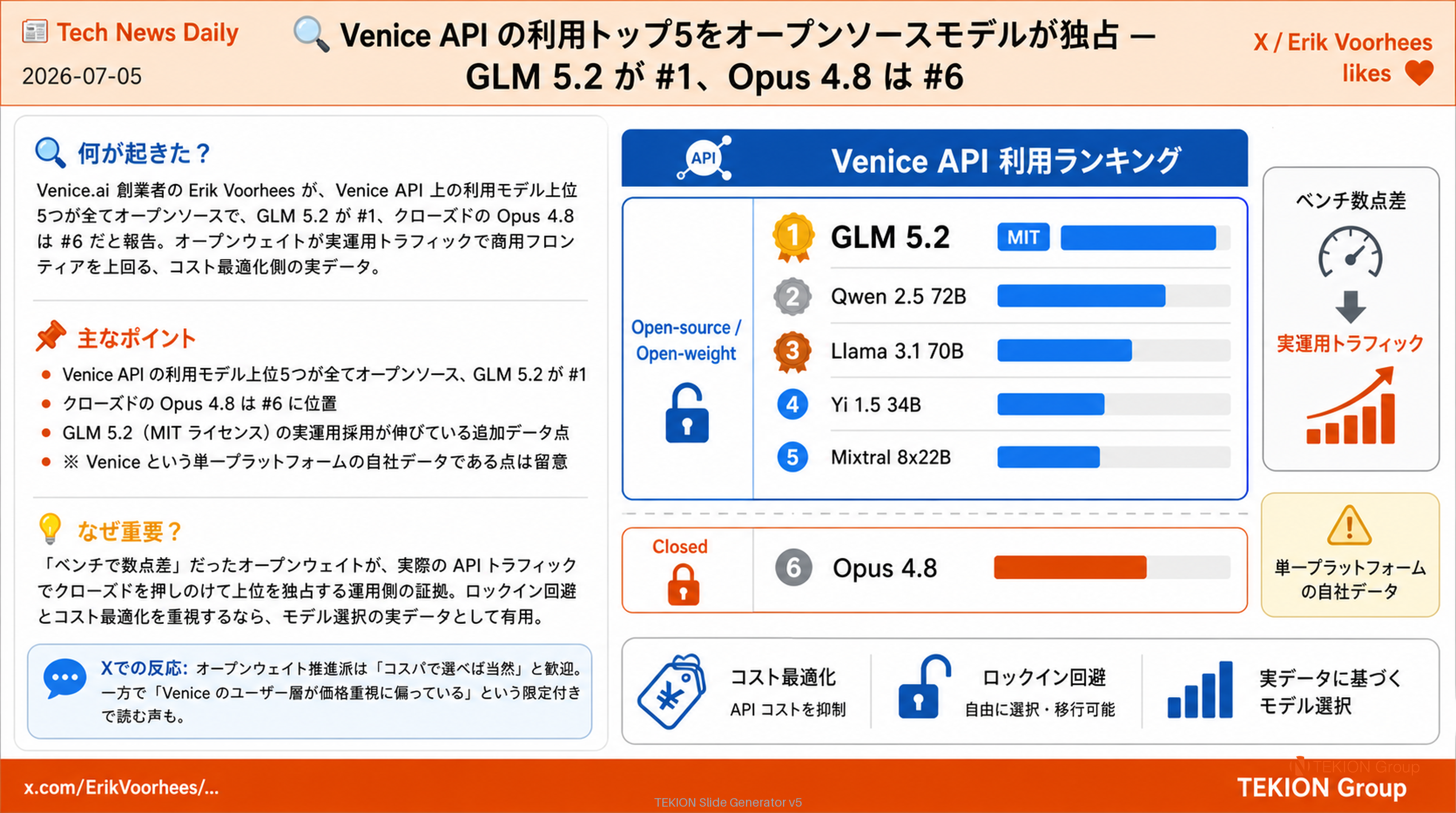 Venice API の利用トップ5をオープンソースモデルが独占 — GLM 5.2 が #1、Opus 4.8 は #6