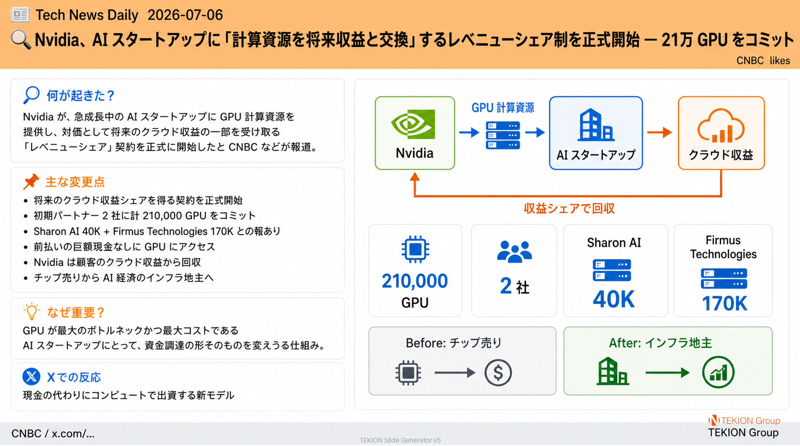Nvidia、AI スタートアップに「計算資源を将来収益と交換」するレベニューシェア制を正式開始 — 21万 GPU をコミット