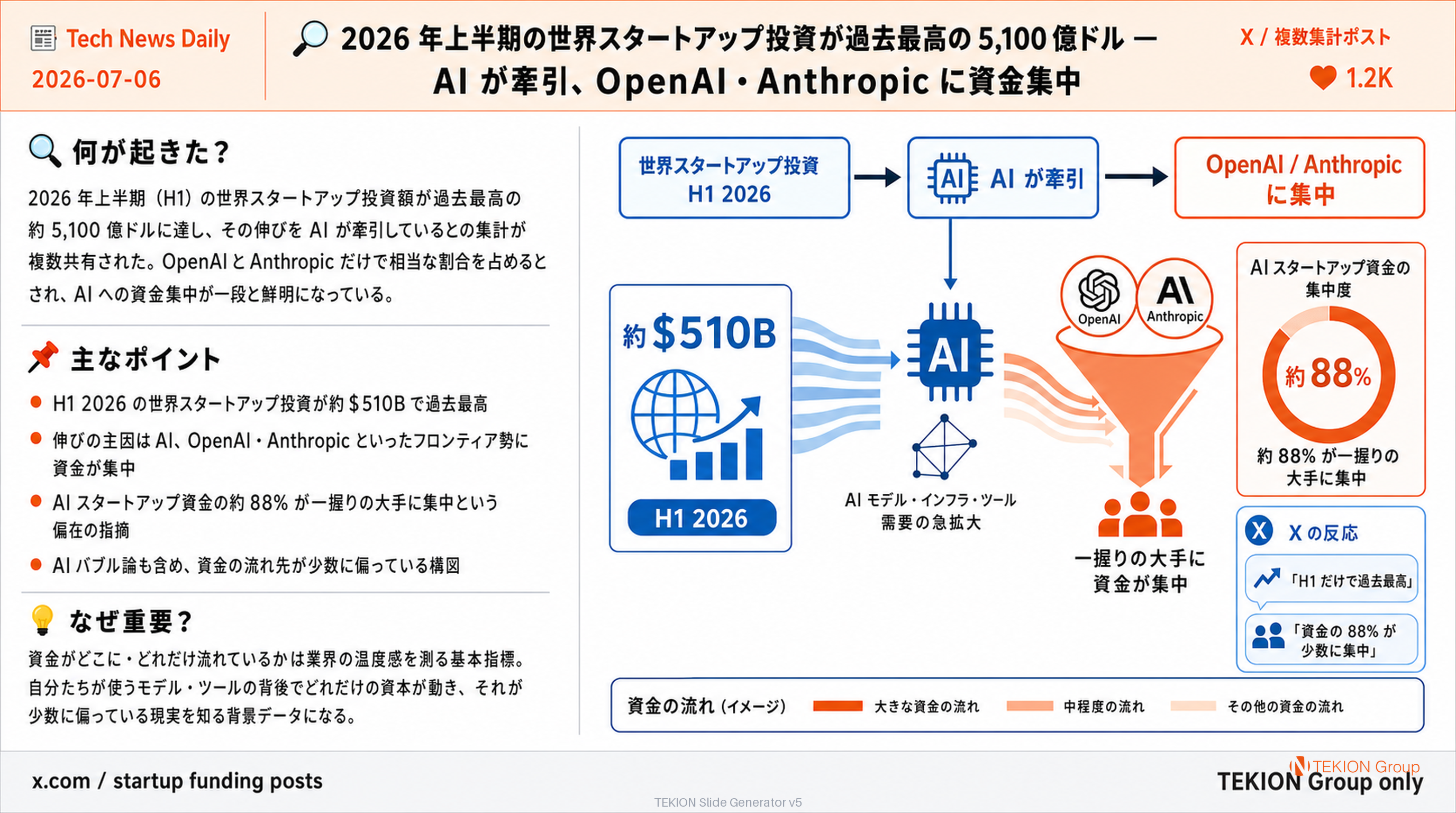 2026 年上半期の世界スタートアップ投資が過去最高の 5,100 億ドル — AI が牽引、OpenAI・Anthropic に資金集中