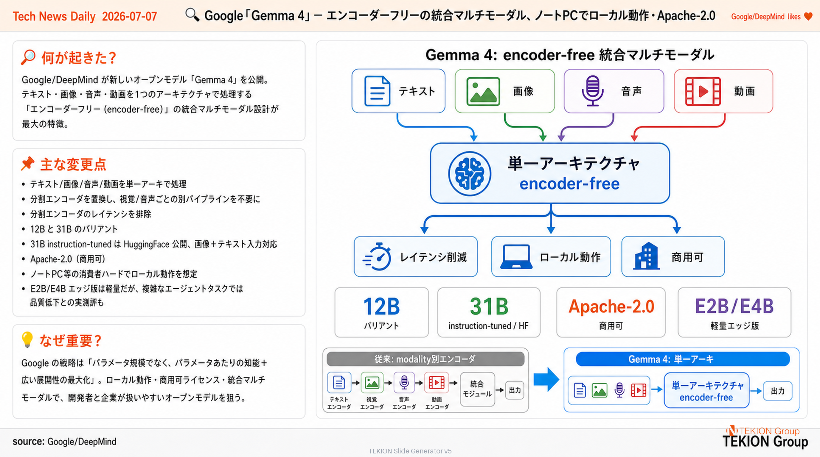Google「Gemma 4」— エンコーダーフリーの統合マルチモーダル、ノートPCでローカル動作・Apache-2.0
