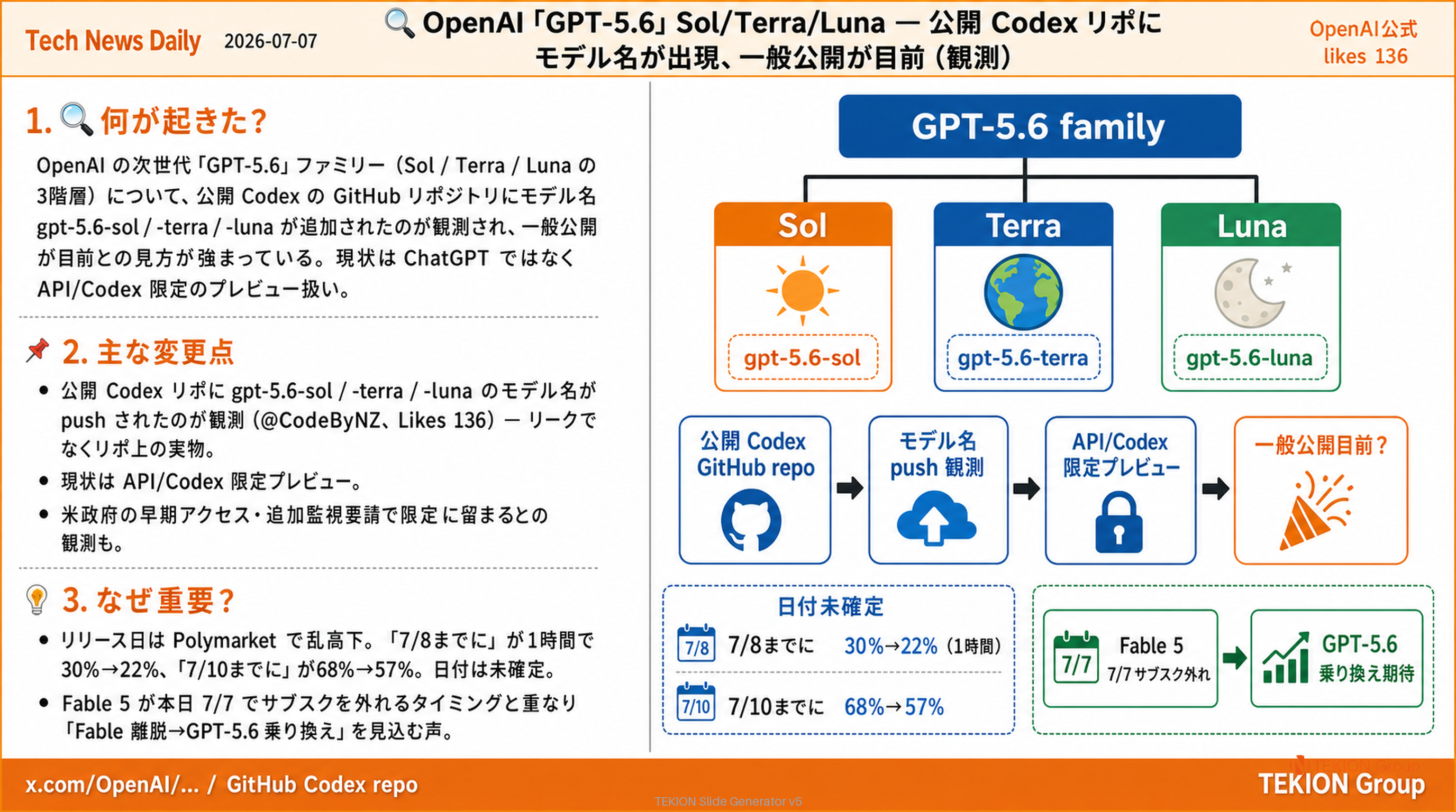 OpenAI「GPT-5.6」Sol/Terra/Luna — 公開 Codex リポにモデル名が出現、API/Codex 限定プレビューで一般公開が目前（観測）