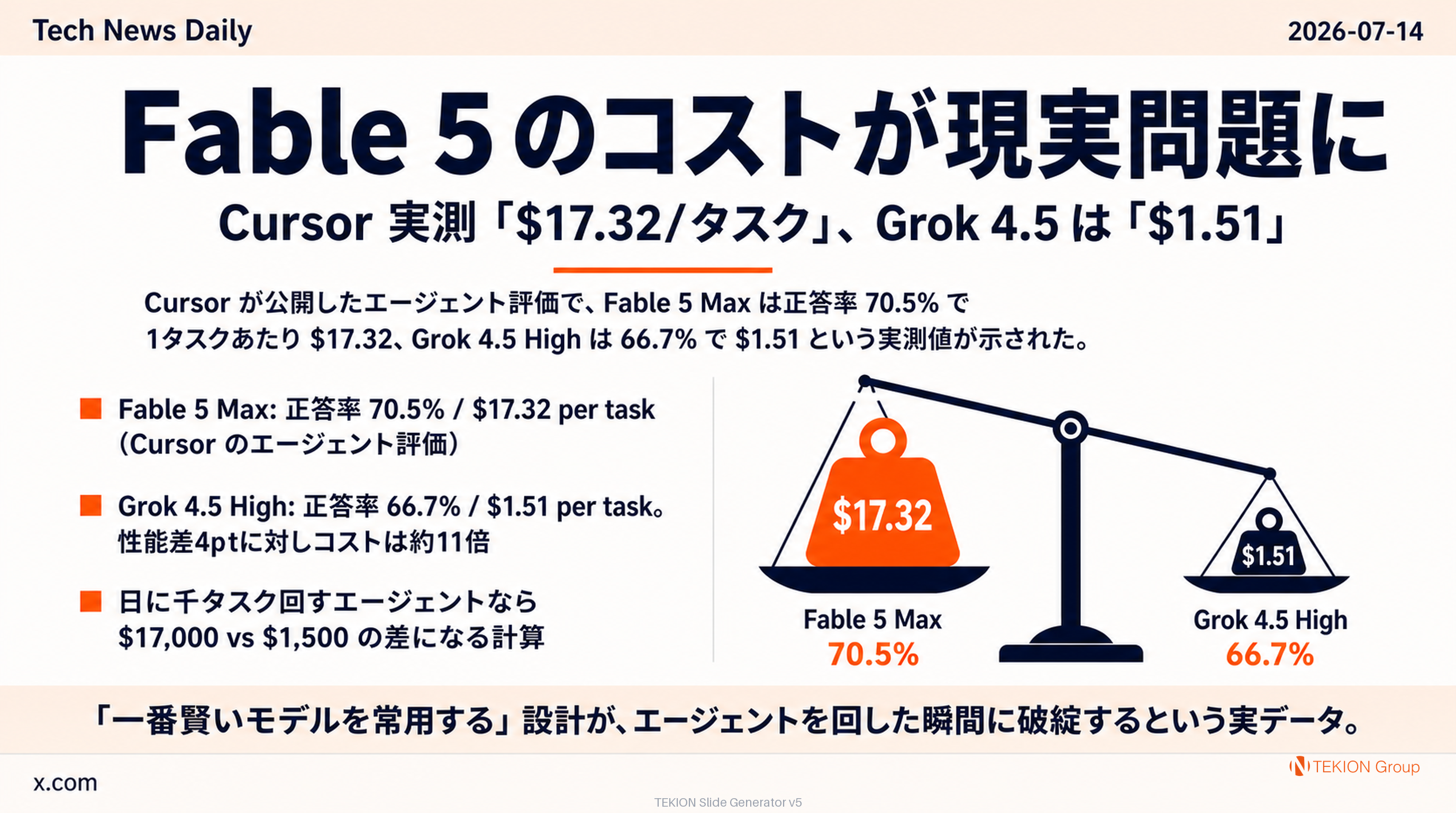 Fable 5 のコストが現実問題に — Cursor 実測「$17.32/タスク」、Grok 4.5 は「$1.51」