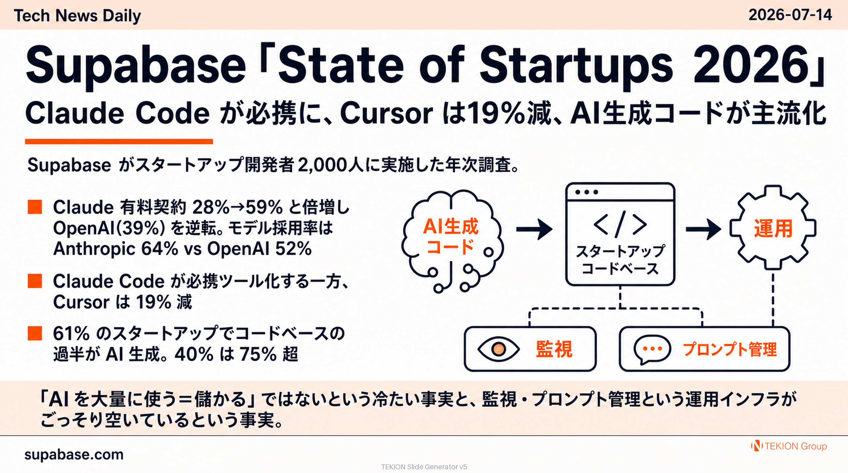 Supabase「State of Startups 2026」— Claude Code が必携に、Cursor は19%減、AI生成コードが主流化