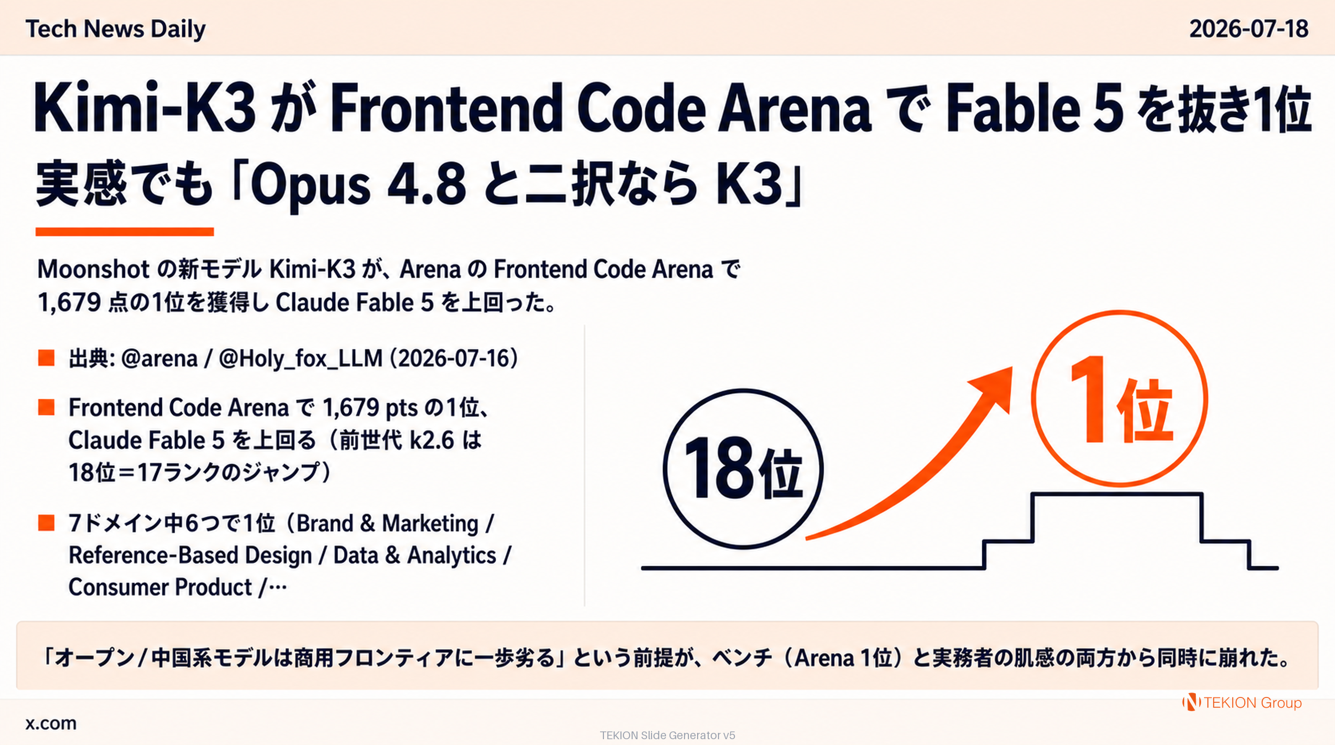 Kimi-K3 が Frontend Code Arena で Fable 5 を抜き1位 — 実感でも「Opus 4.8 と二択なら K3」