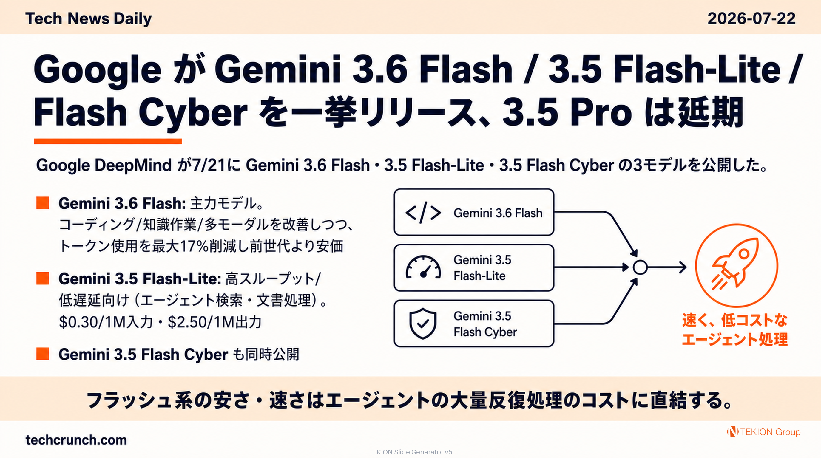 Google が Gemini 3.6 Flash / 3.5 Flash-Lite / Flash Cyber を一挙リリース、3.5 Pro は延期