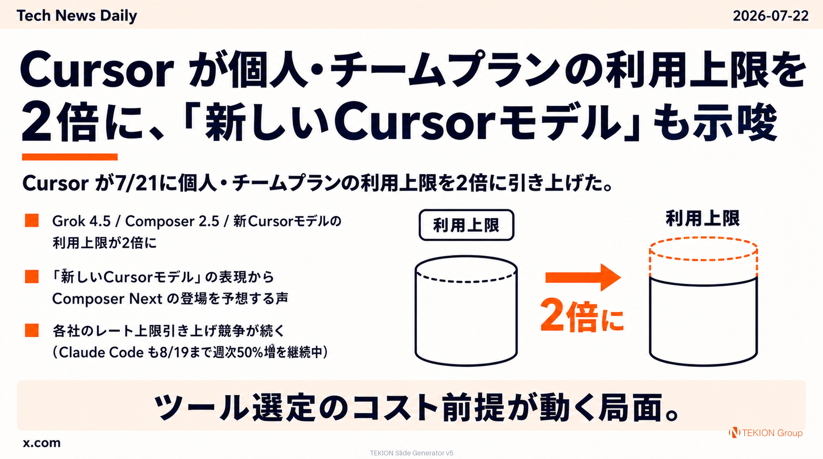 Cursor が個人・チームプランの利用上限を2倍に、「新しいCursorモデル」も示唆