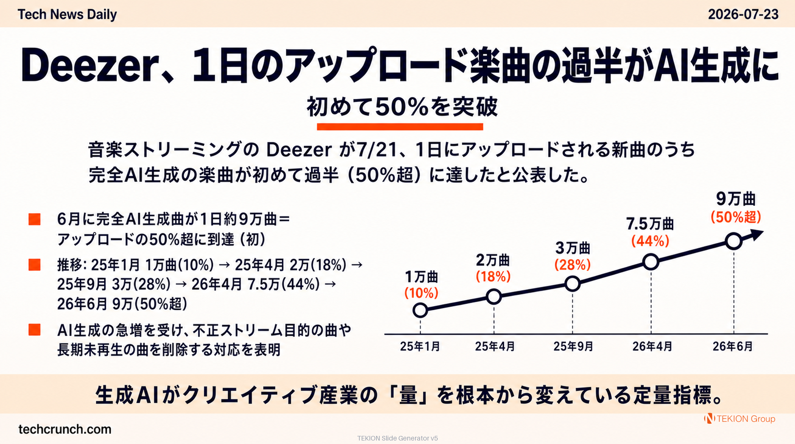 Deezer、1日のアップロード楽曲の過半がAI生成に — 初めて50%を突破