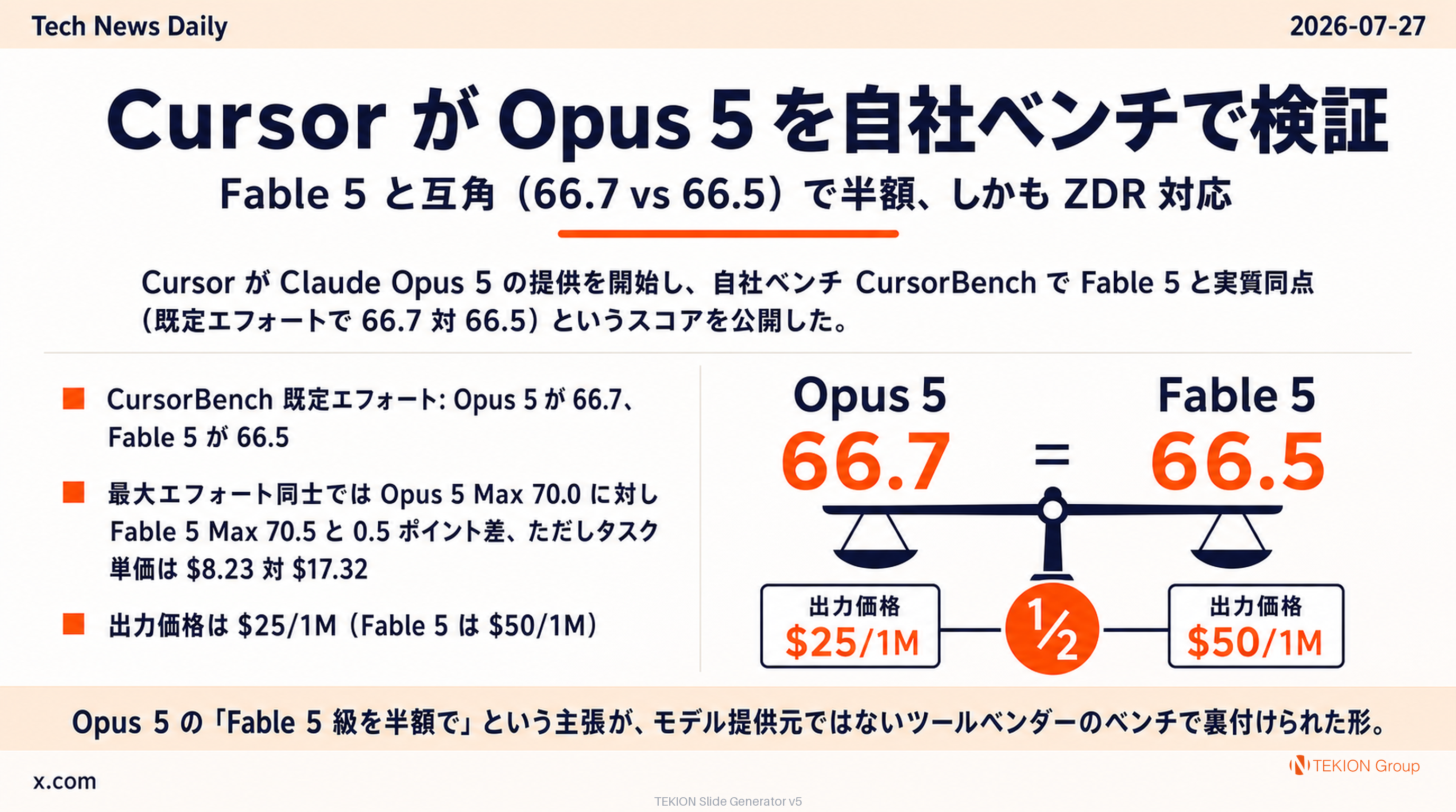 Cursor が Opus 5 を自社ベンチで検証 — Fable 5 と互角（66.7 vs 66.5）で半額、しかも ZDR 対応