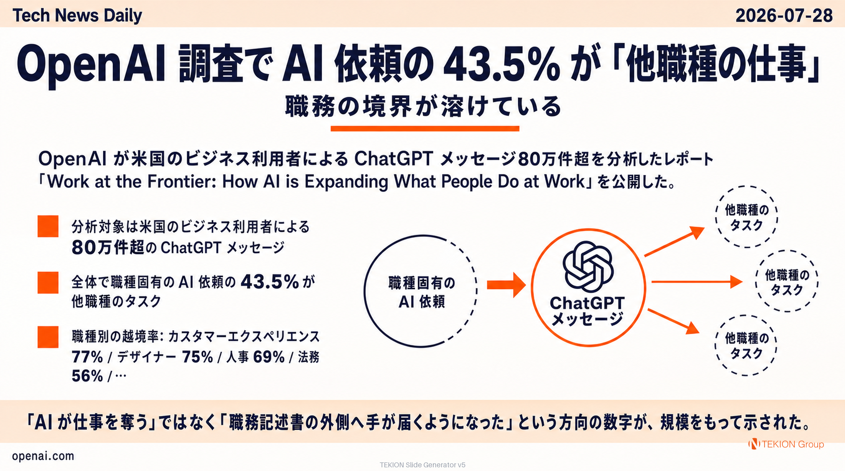OpenAI 調査 — 職種特化の AI 依頼の 43.5% が「他職種の仕事」、AI が職務の境界を溶かしている