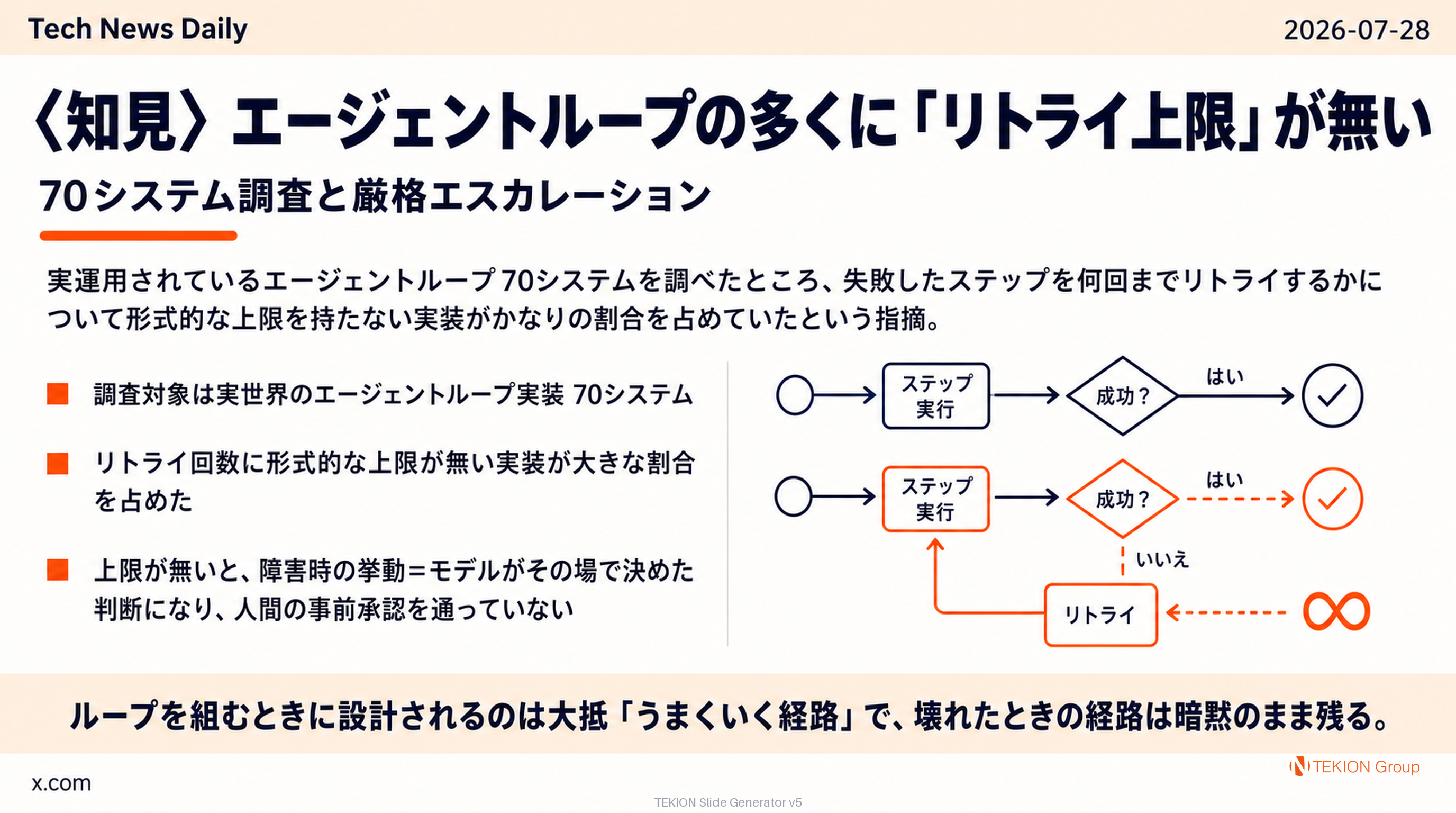 〈知見〉エージェントループの多くに「リトライ上限」が無い — 70システム調査と「厳格エスカレーション」