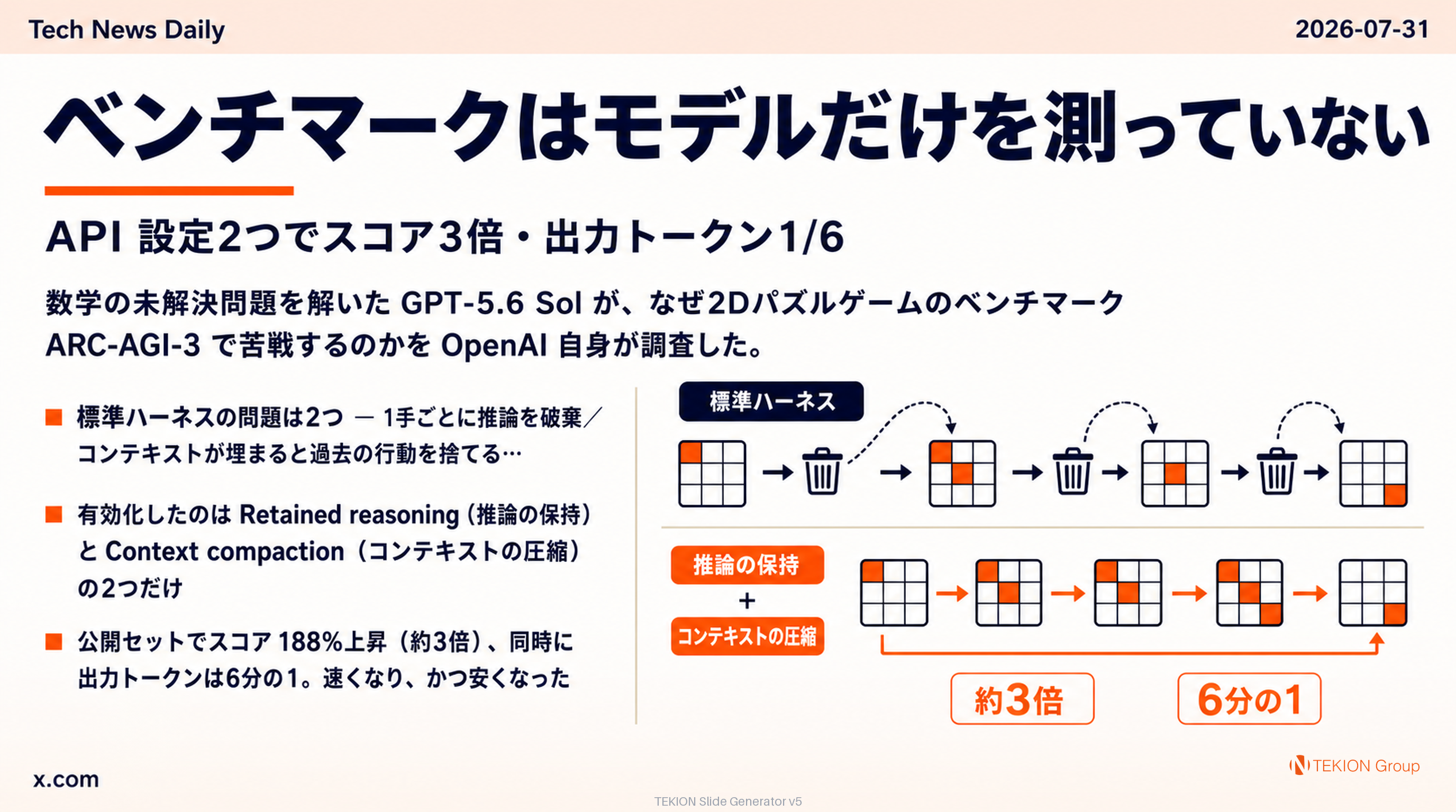 ベンチマークはモデルだけを測っていない — API 設定2つでスコア3倍・出力トークン1/6
