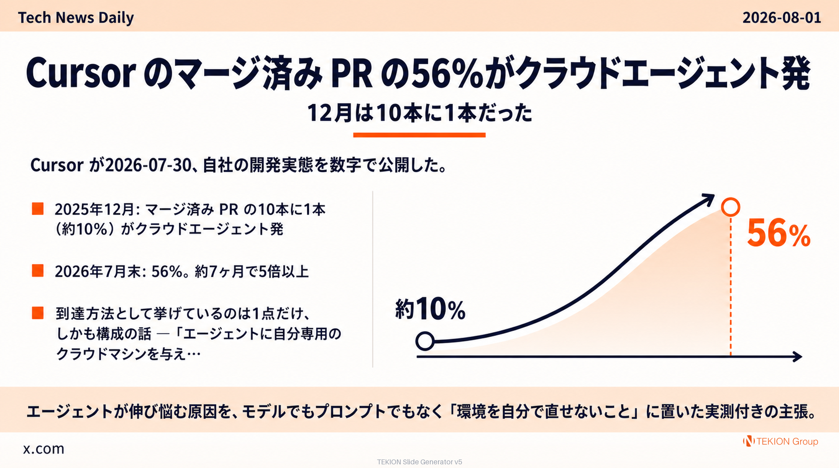 Cursor のマージ済み PR の56%がクラウドエージェント発 — 12月は10本に1本だった