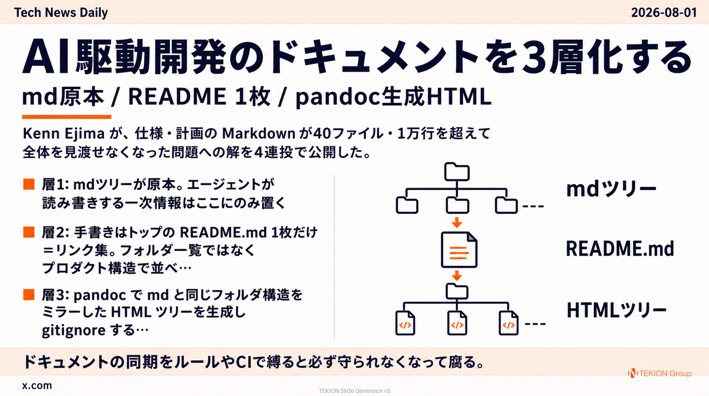 AI駆動開発のドキュメントを3層化する — md原本 / README 1枚 / pandoc生成HTML