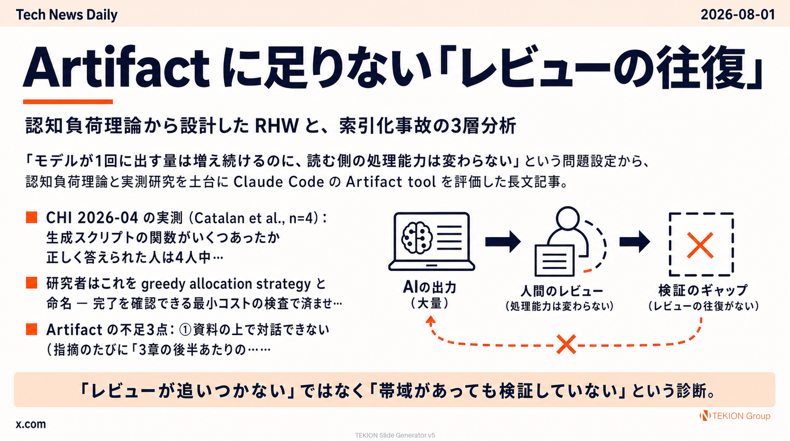 Artifact に足りない「レビューの往復」— 認知負荷理論から設計した RHW と、索引化事故の3層分析