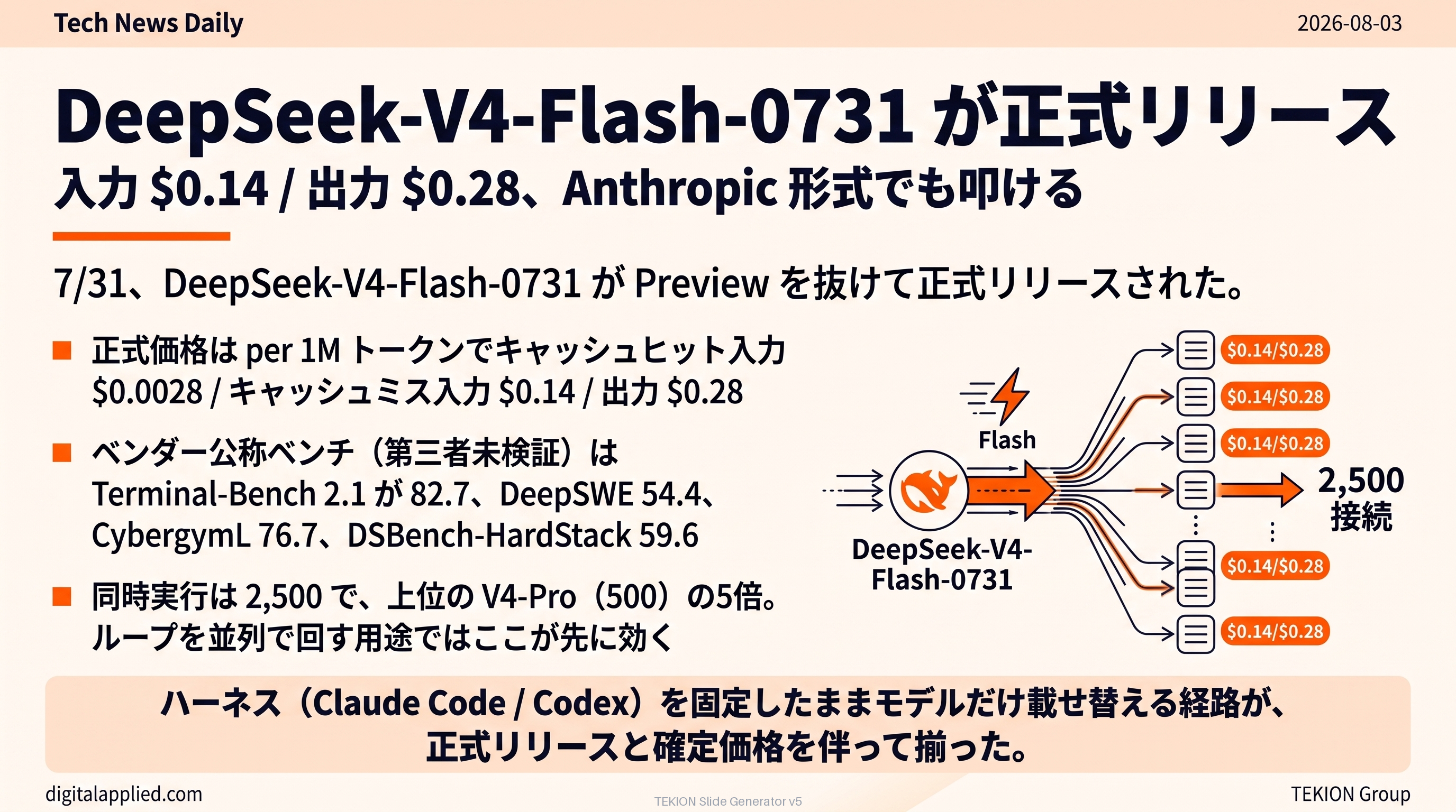 DeepSeek-V4-Flash-0731 が正式リリース — 入力 $0.14 / 出力 $0.28、Anthropic 形式でも叩ける