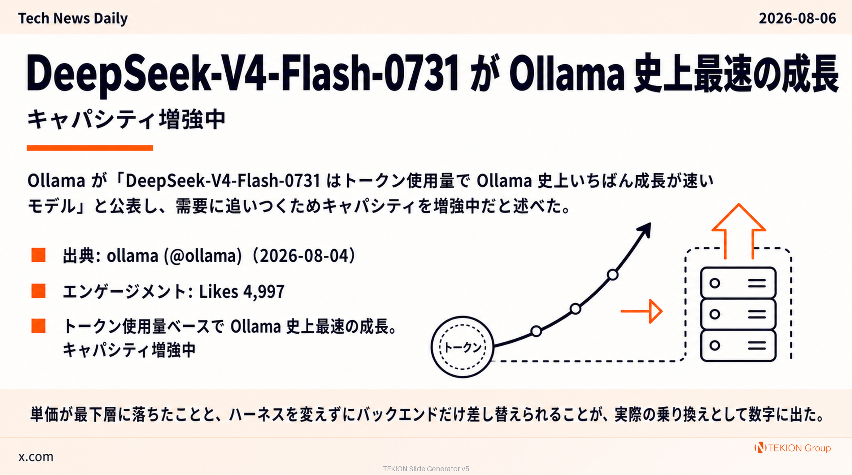 DeepSeek-V4-Flash-0731 が Ollama 史上最速の成長 — キャパシティ増強中