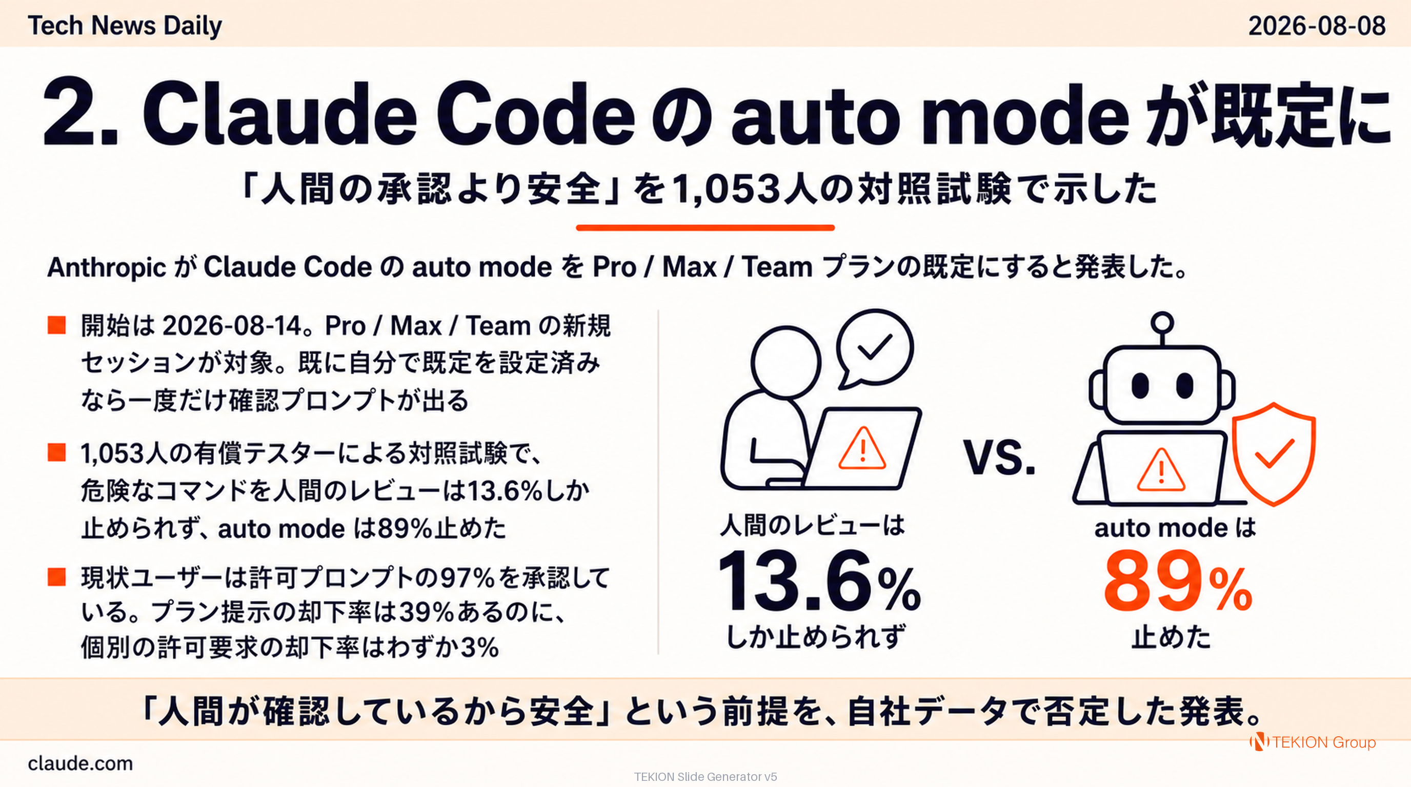 Claude Code の auto mode が既定に — 「人間の承認より安全」を1,053人の対照試験で示した