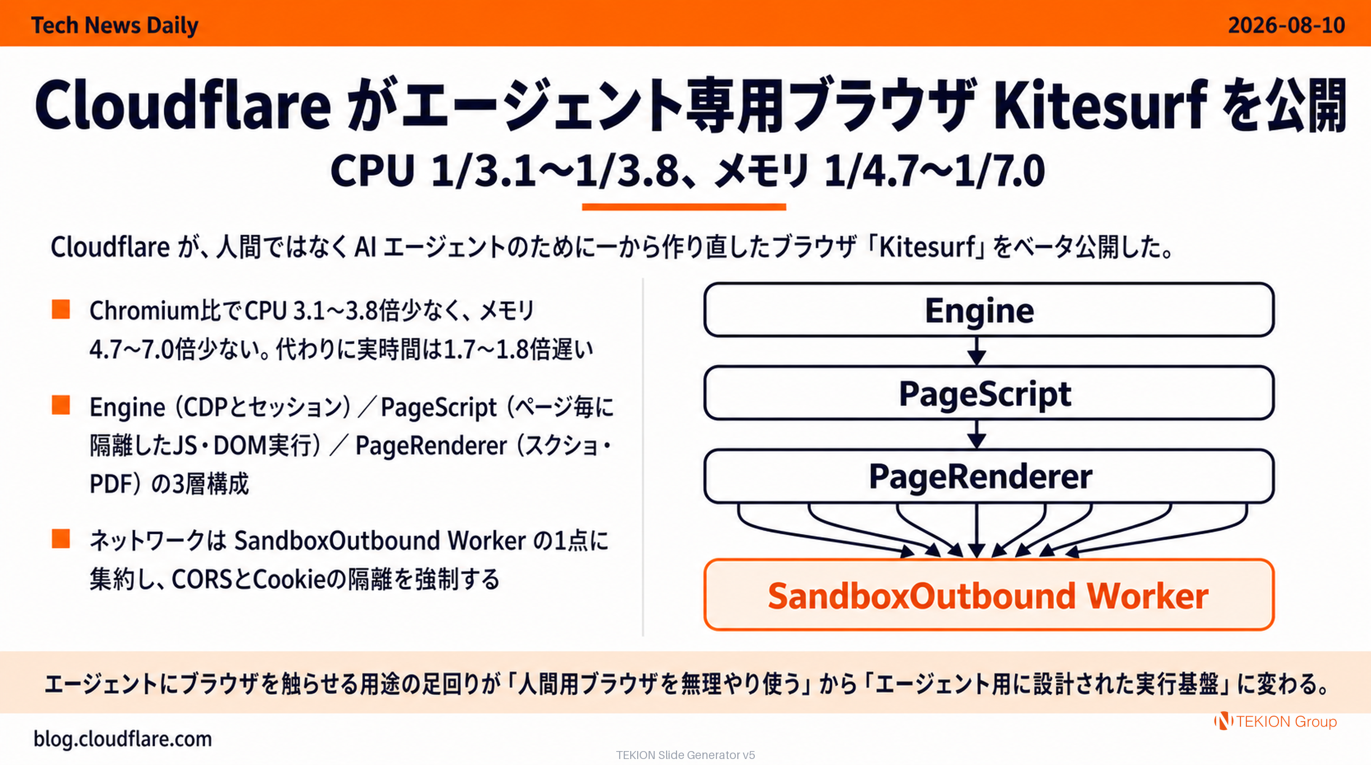 Cloudflare が「AIエージェント専用ブラウザ」Kitesurf をベータ公開 — Chromium 比で CPU 1/3.1〜1/3.8、メモリ 1/4.7〜1/7.0