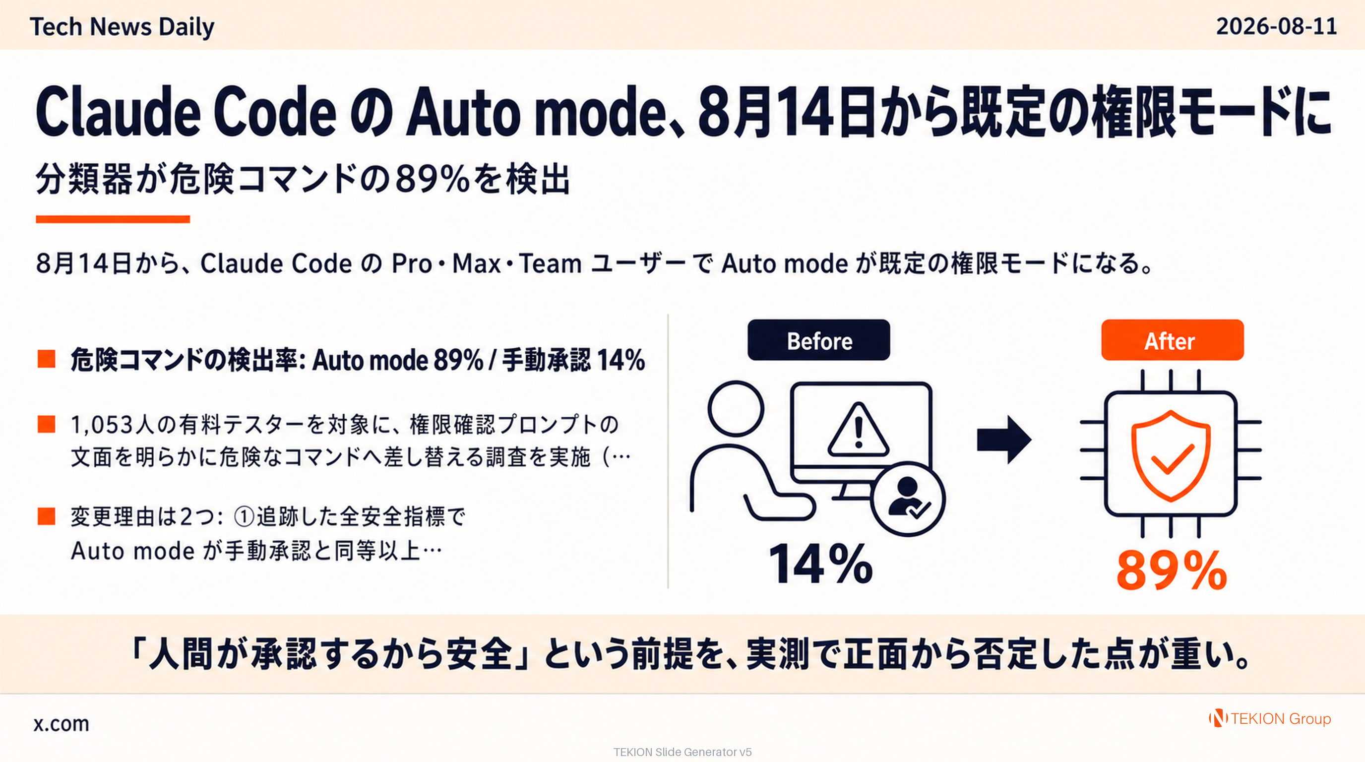 Claude Code の Auto mode、8月14日から既定の権限モードに — 分類器が危険コマンドの89%を検出