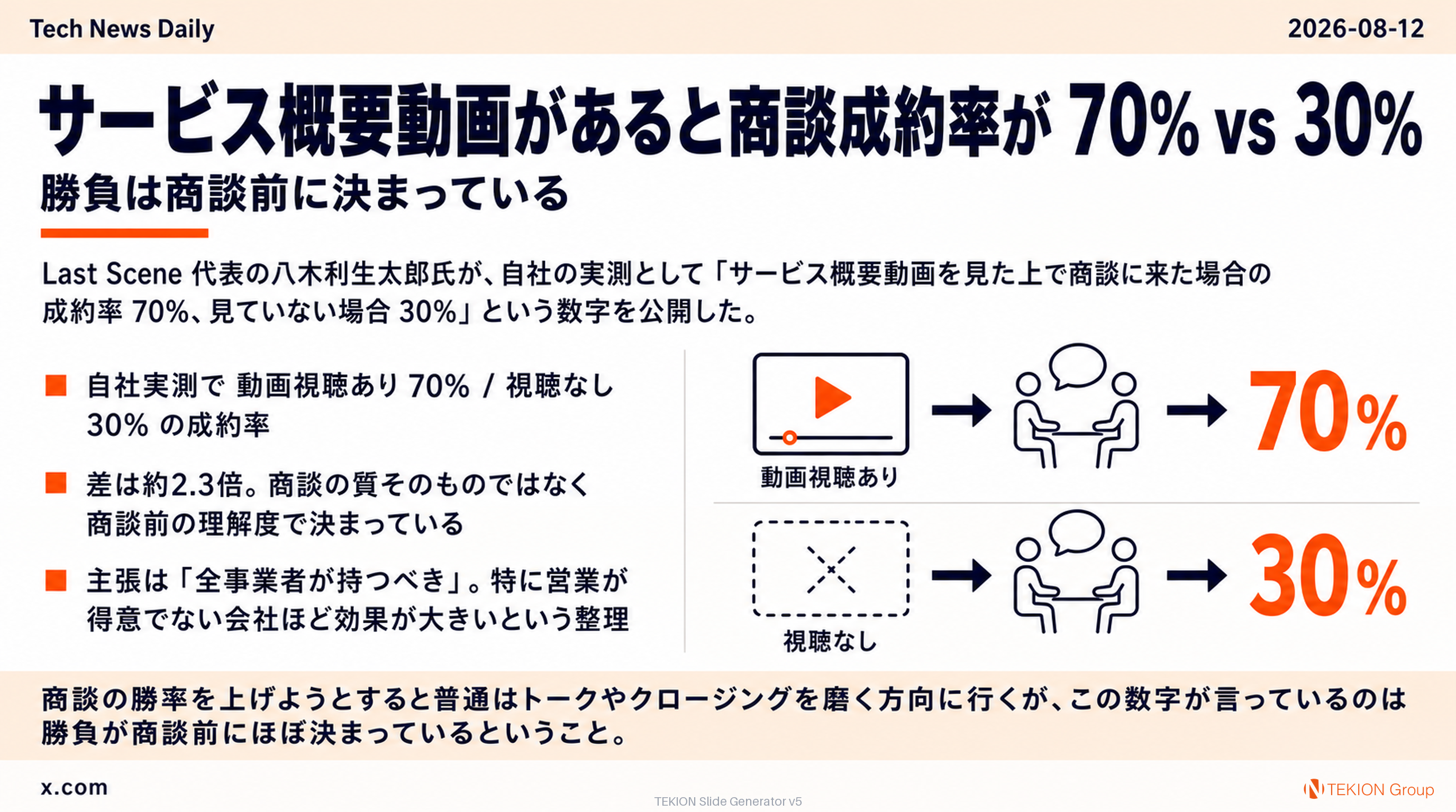 サービス概要動画があると商談成約率が 70% vs 30% — 勝負は商談前に決まっている