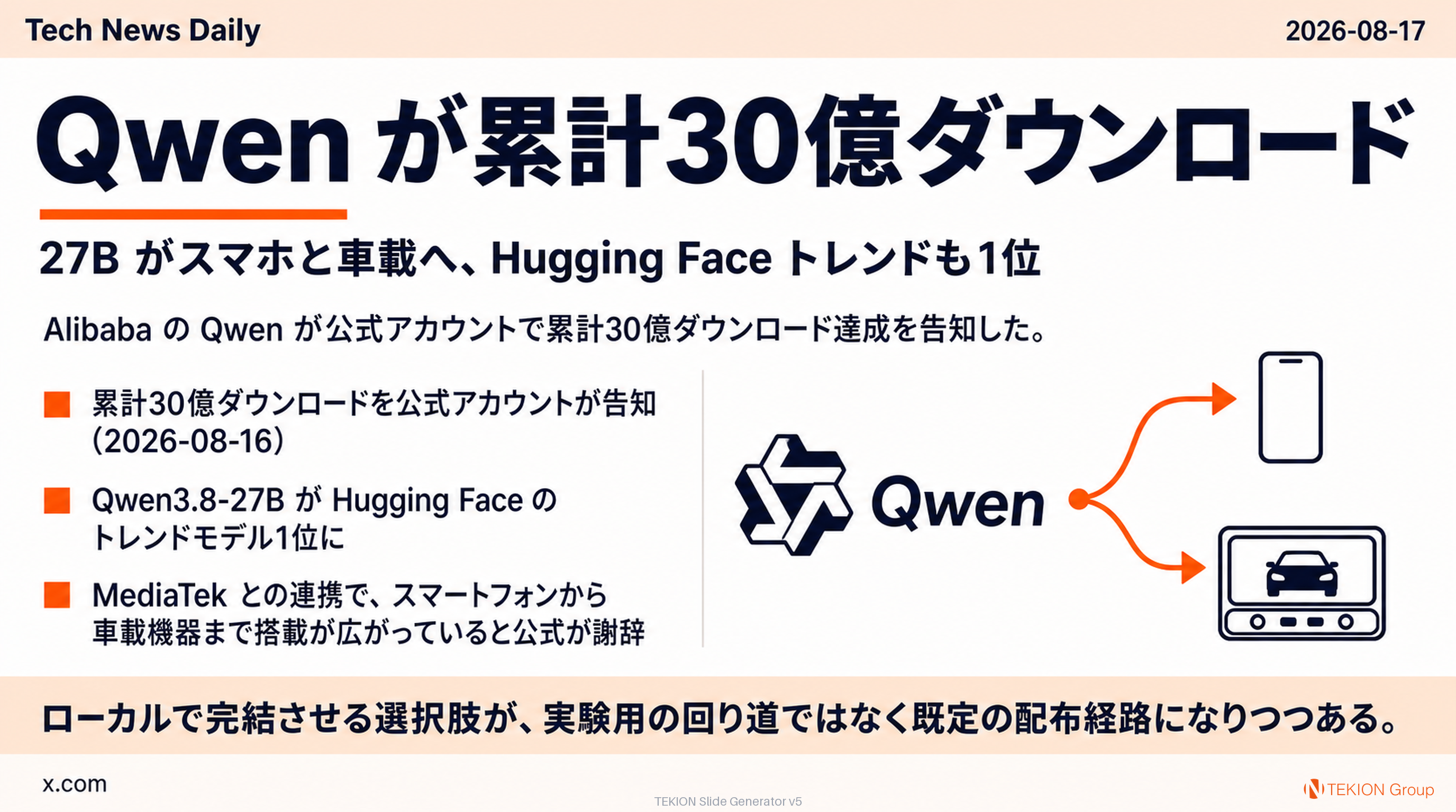 Qwen が累計30億ダウンロード — 27B がスマホと車載へ、Hugging Face トレンドも1位