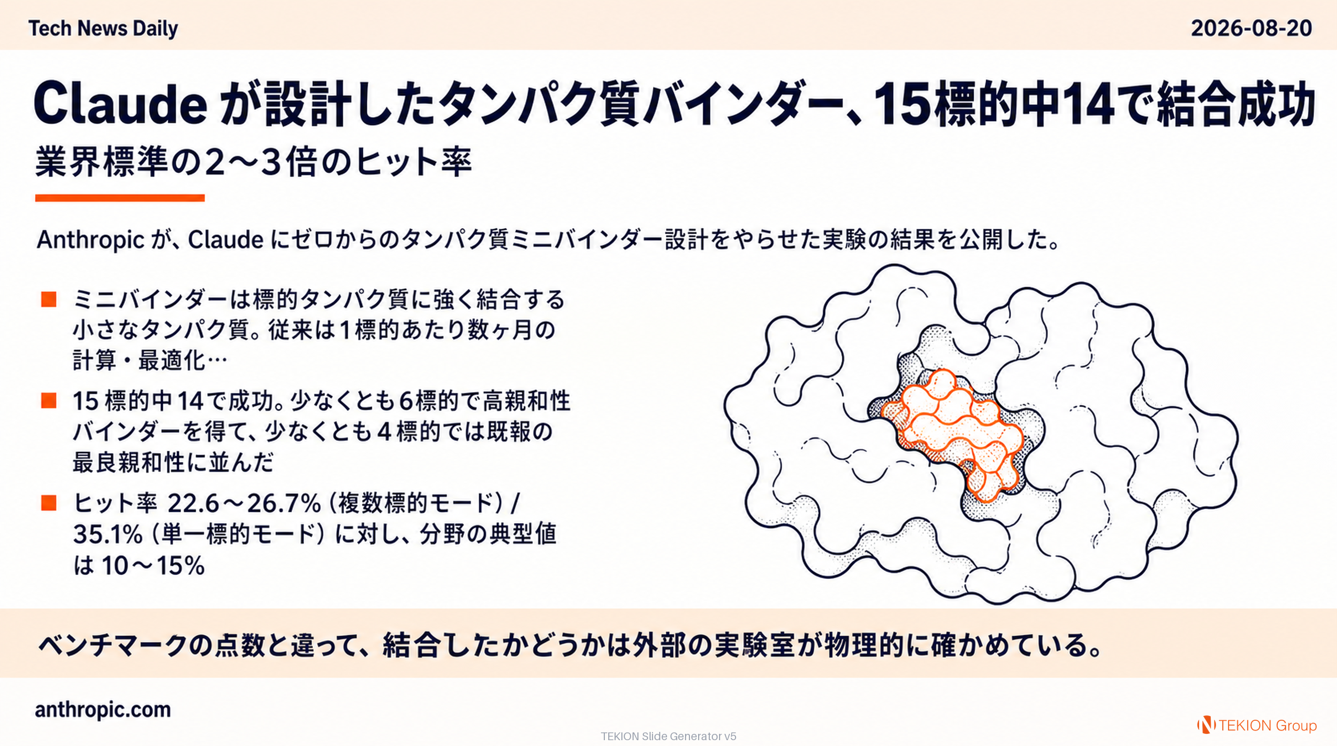 Claude が設計したタンパク質バインダー、15標的中14で結合成功 — 業界標準の2〜3倍のヒット率