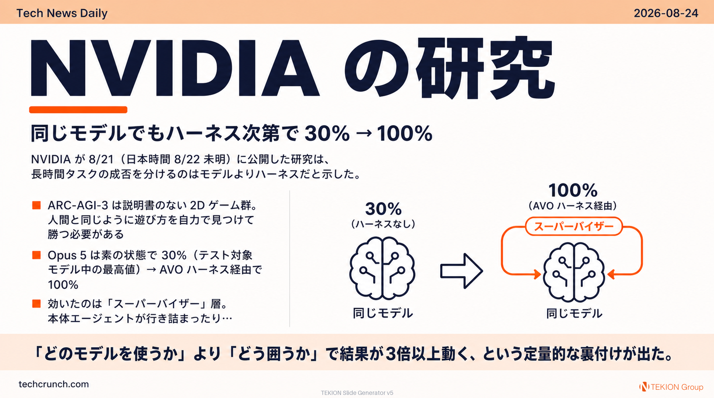 NVIDIA の研究 — 同じモデルでもハーネス次第で 30% → 100%
