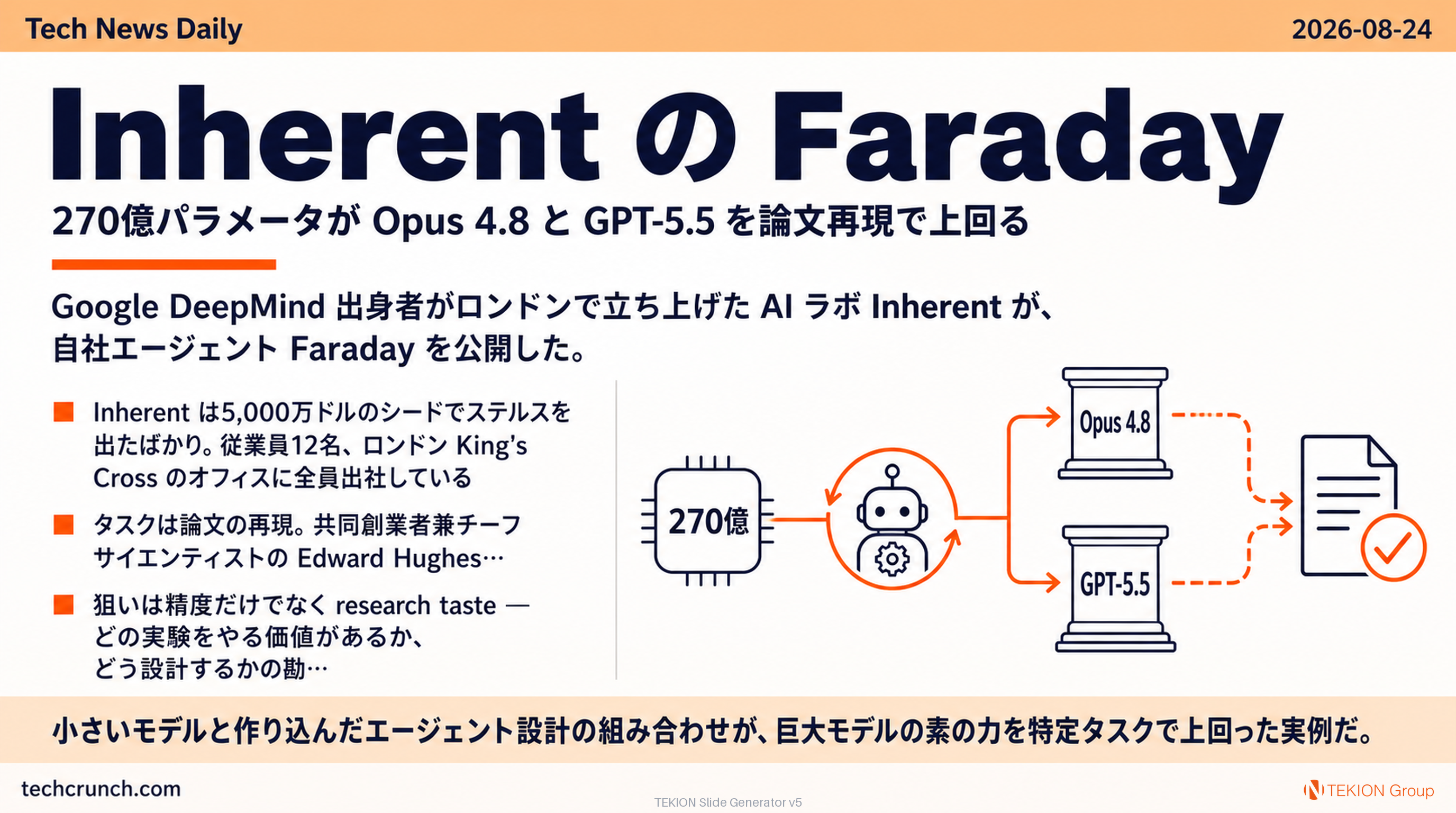 Inherent の Faraday — 270億パラメータが Opus 4.8 と GPT-5.5 を論文再現で上回る
